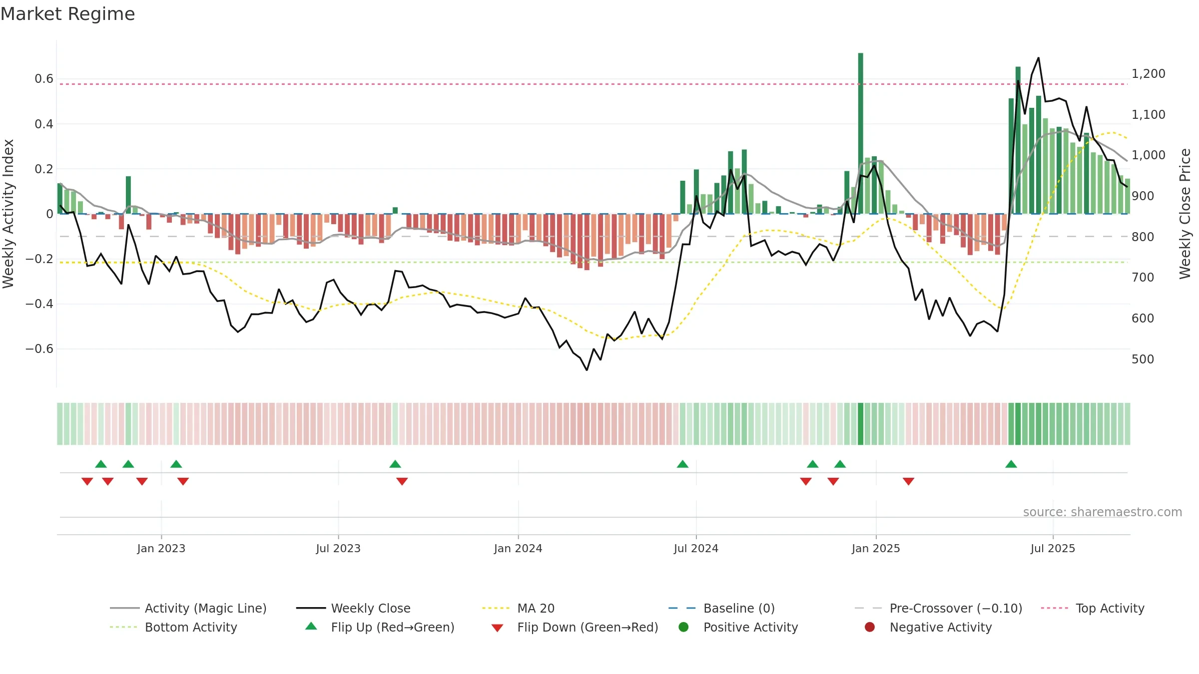 COSMOFIRST weekly Market Snapshot chart, closing 2025-09-15.