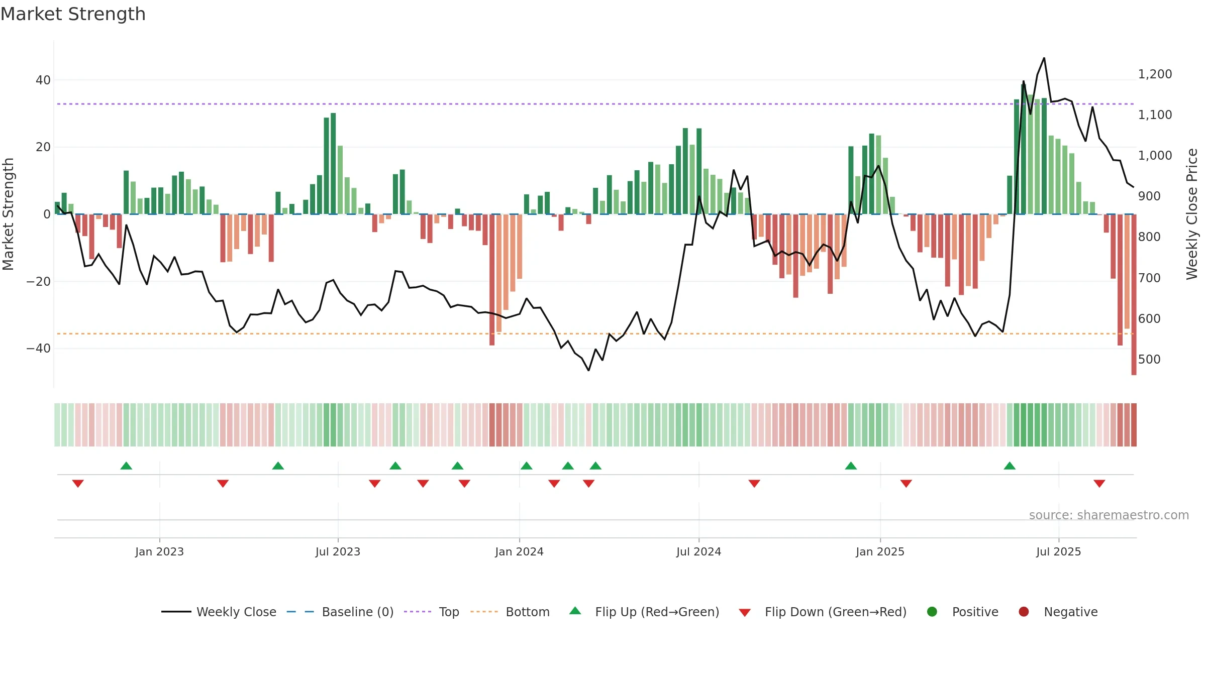 COSMOFIRST weekly Market Strength chart, closing 2025-09-15.