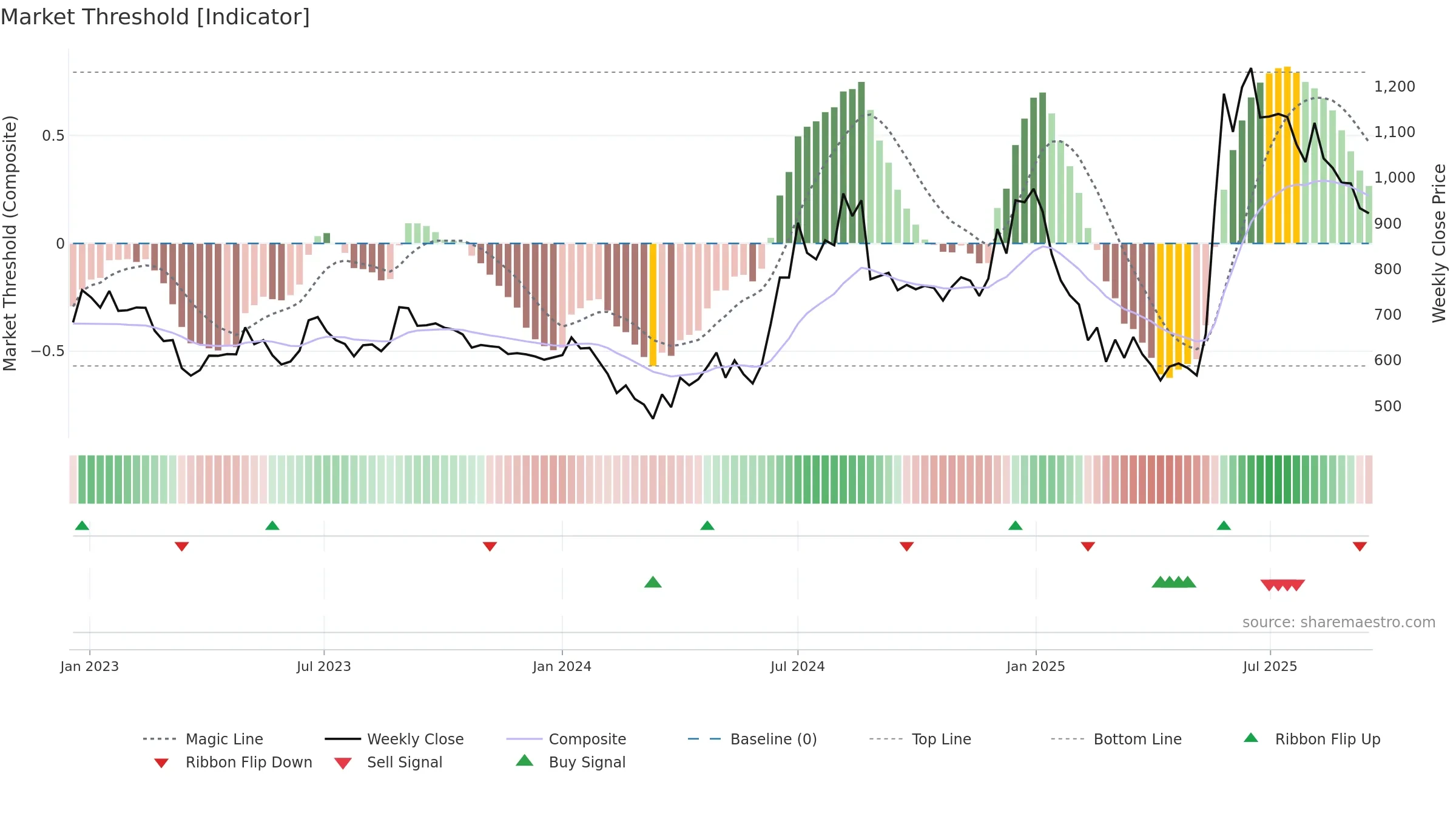 COSMOFIRST weekly Market Threshold chart, closing 2025-09-15.