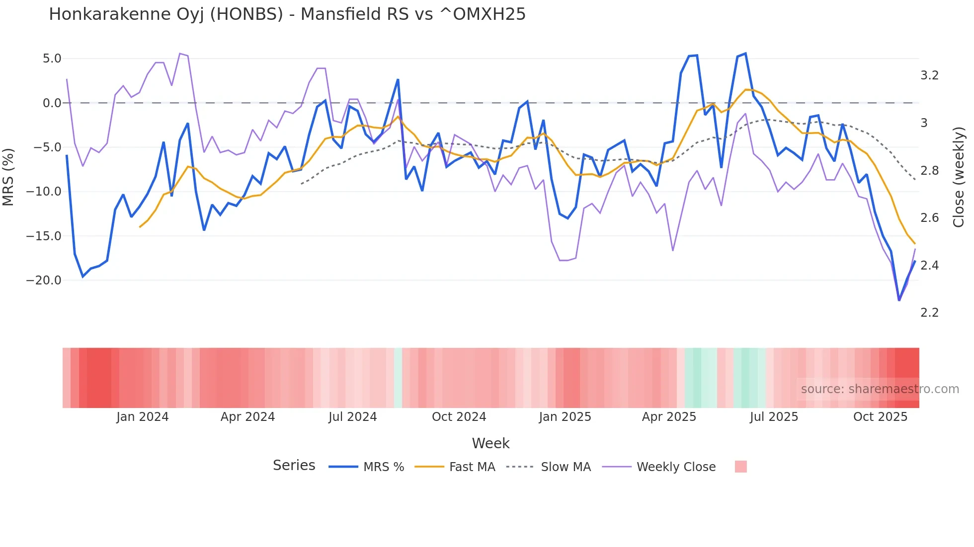 HONBS Mansfield Relative Strength chart
