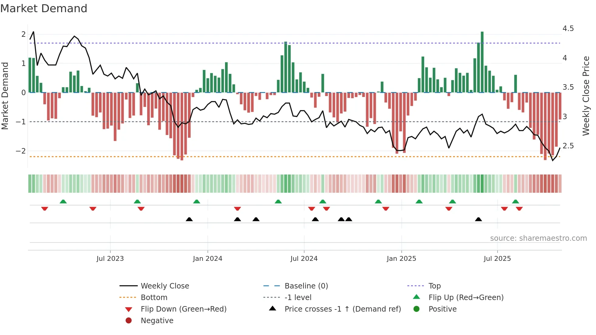 HONBS weekly Market Demand chart