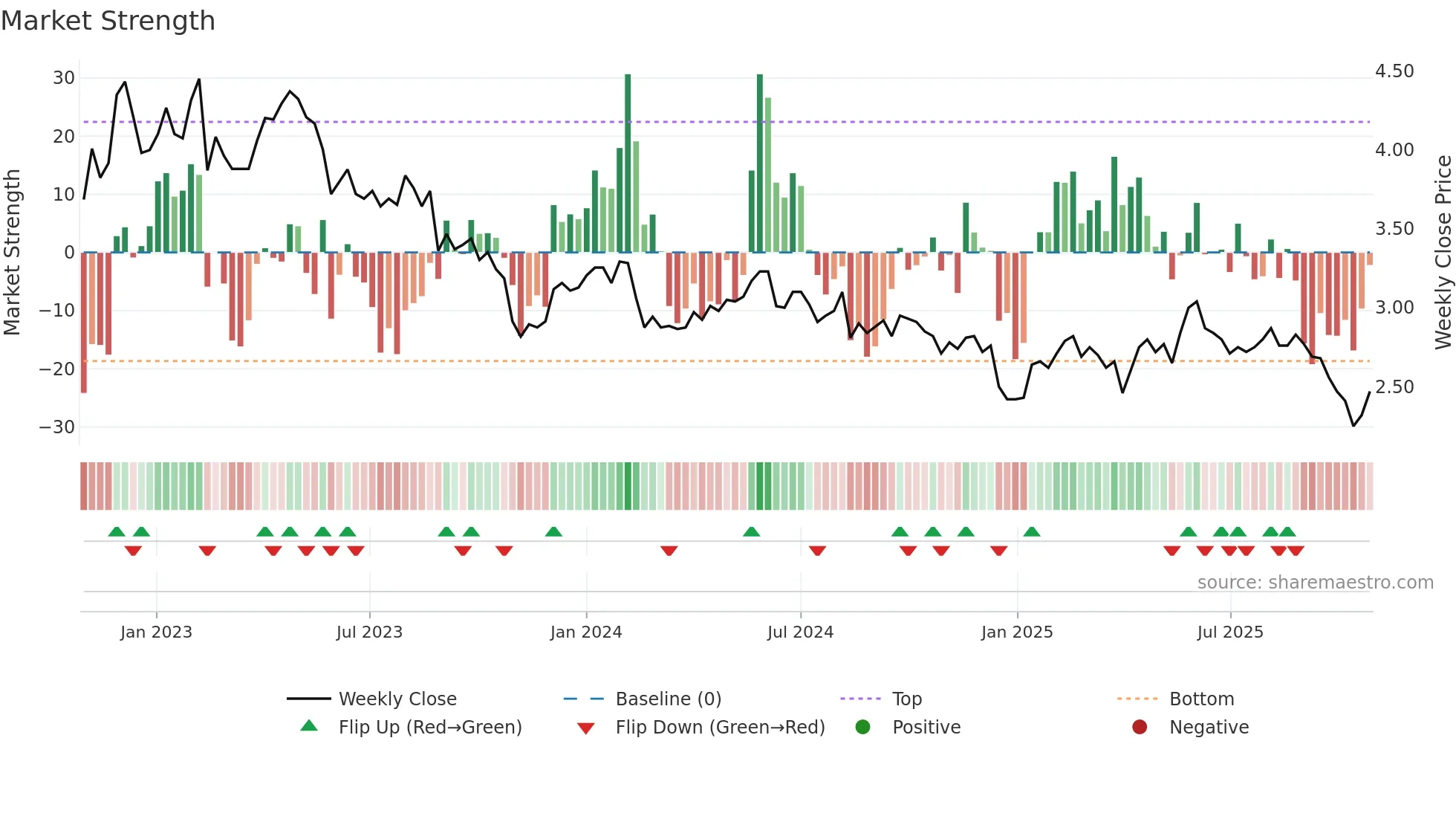 HONBS weekly Market Strength chart