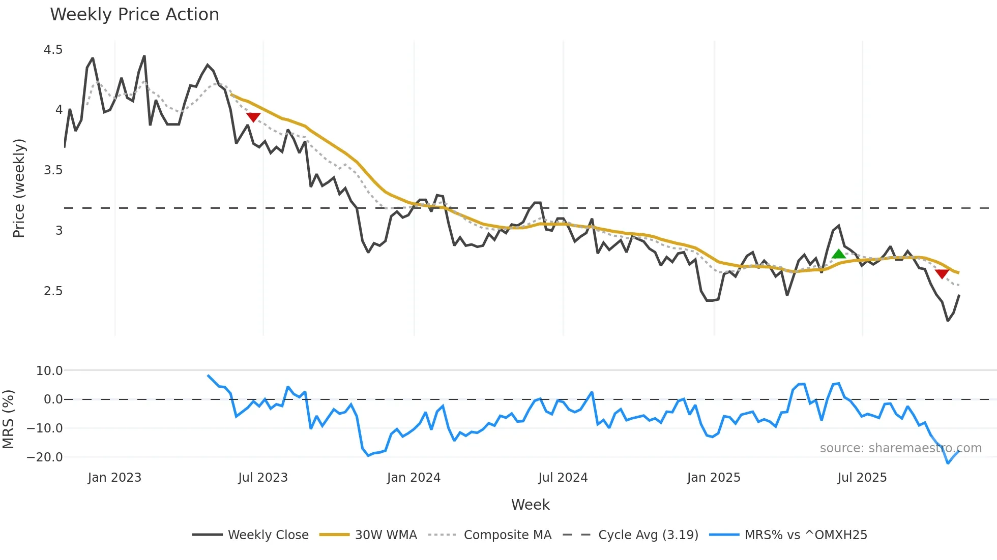 HONBS weekly Price Action chart, closing 2025-10-27
