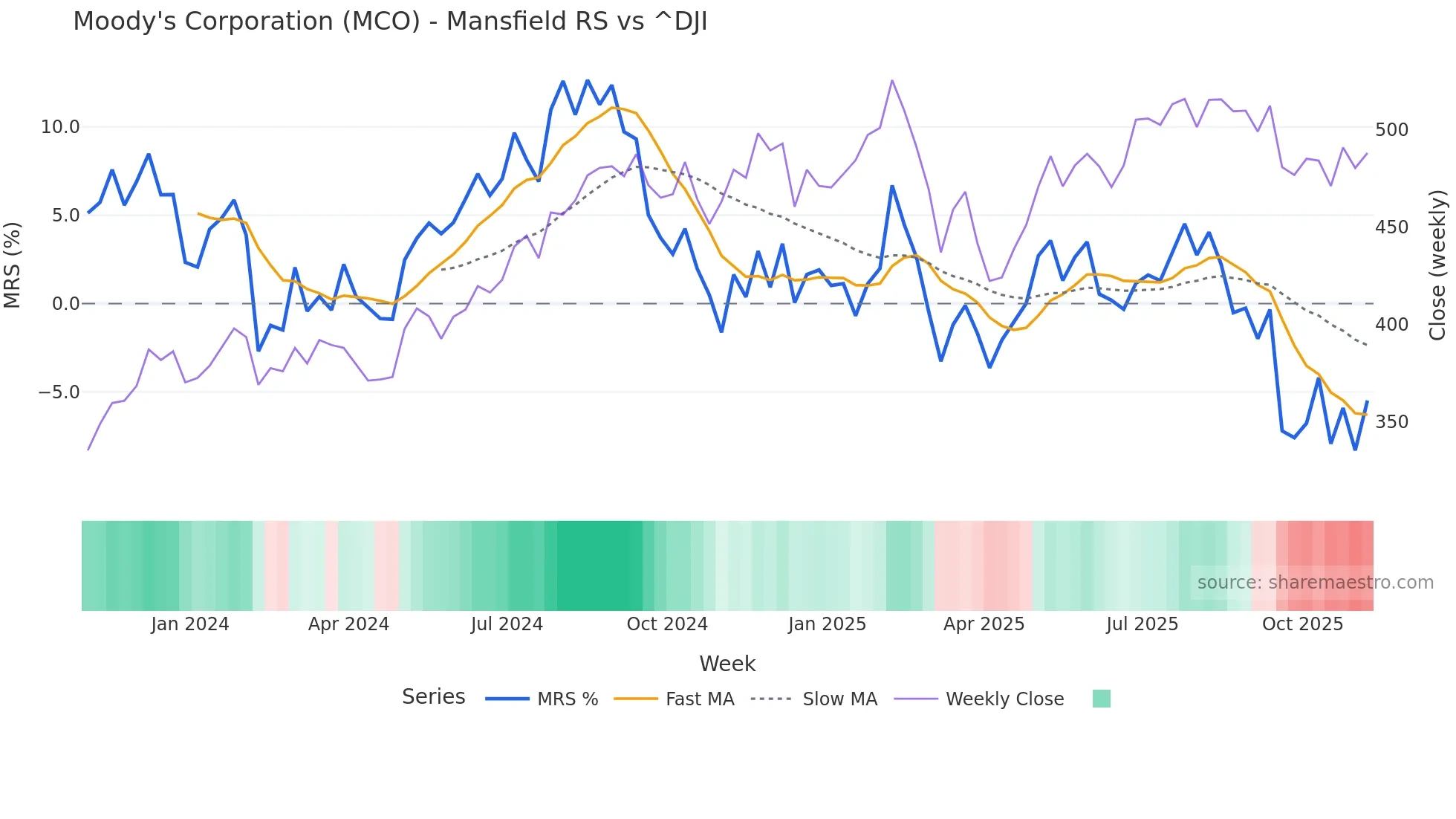 MCO Mansfield Relative Strength chart