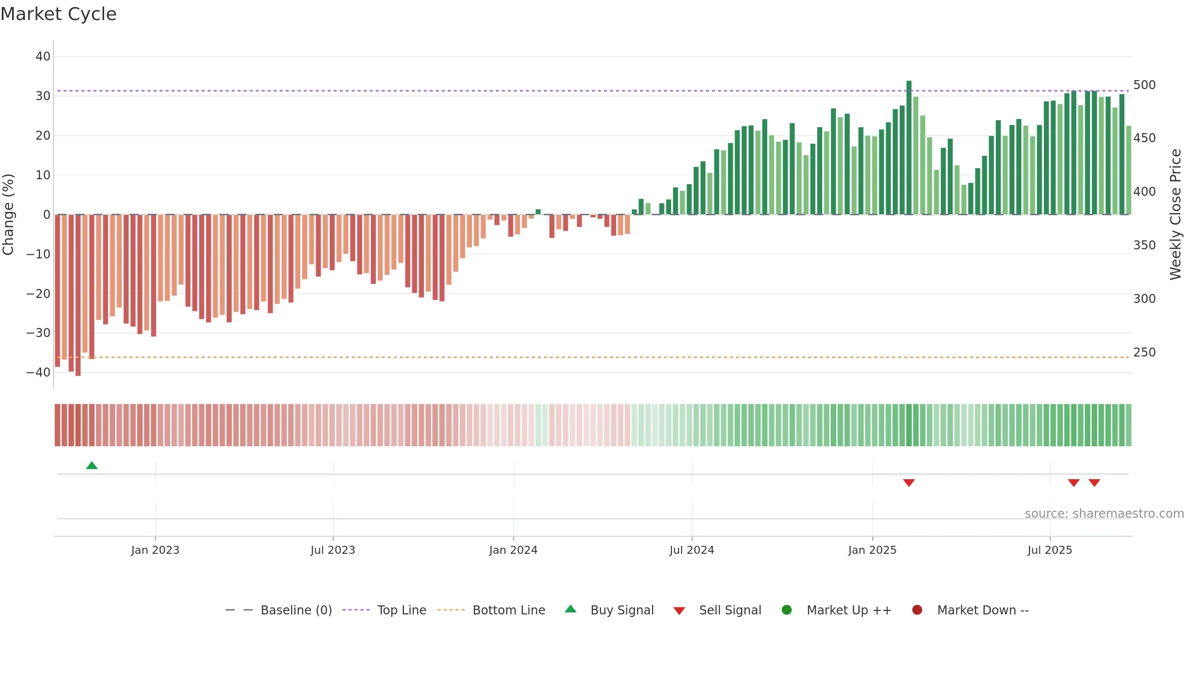 MCO weekly Market Cycle chart, closing 2025-09-19.