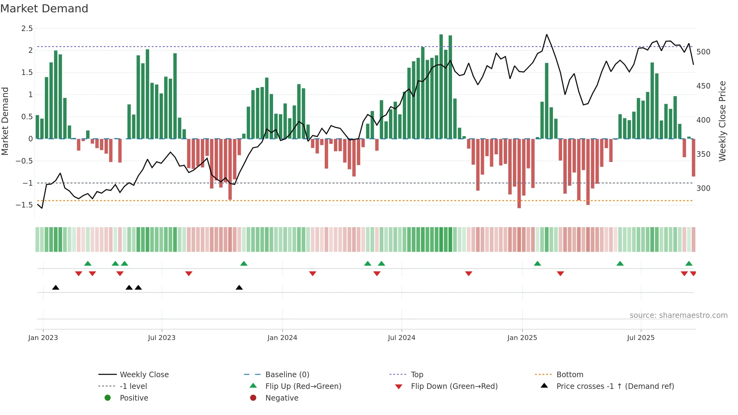 MCO weekly Market Demand chart, closing 2025-09-19.
