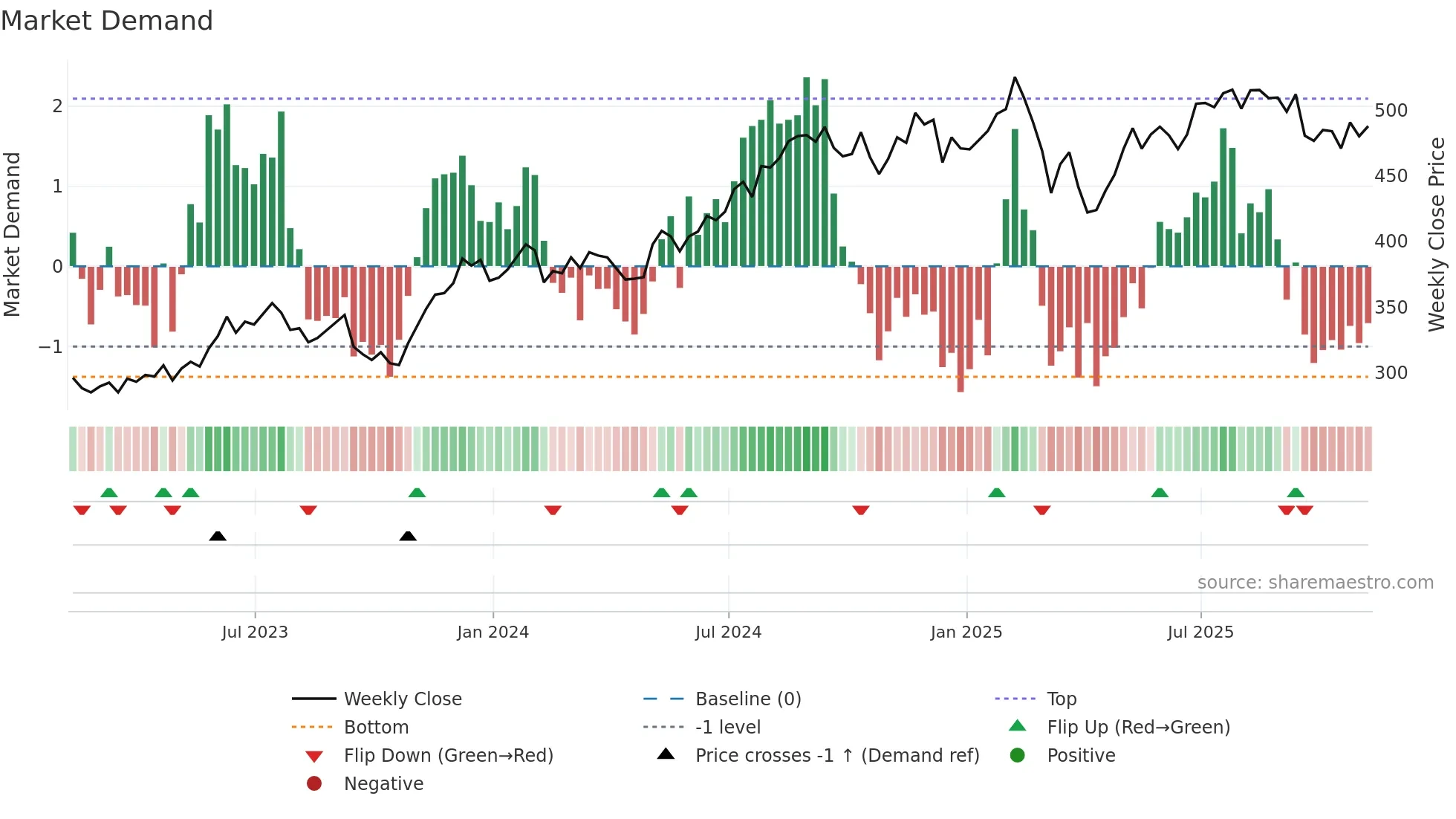 MCO weekly Market Demand chart