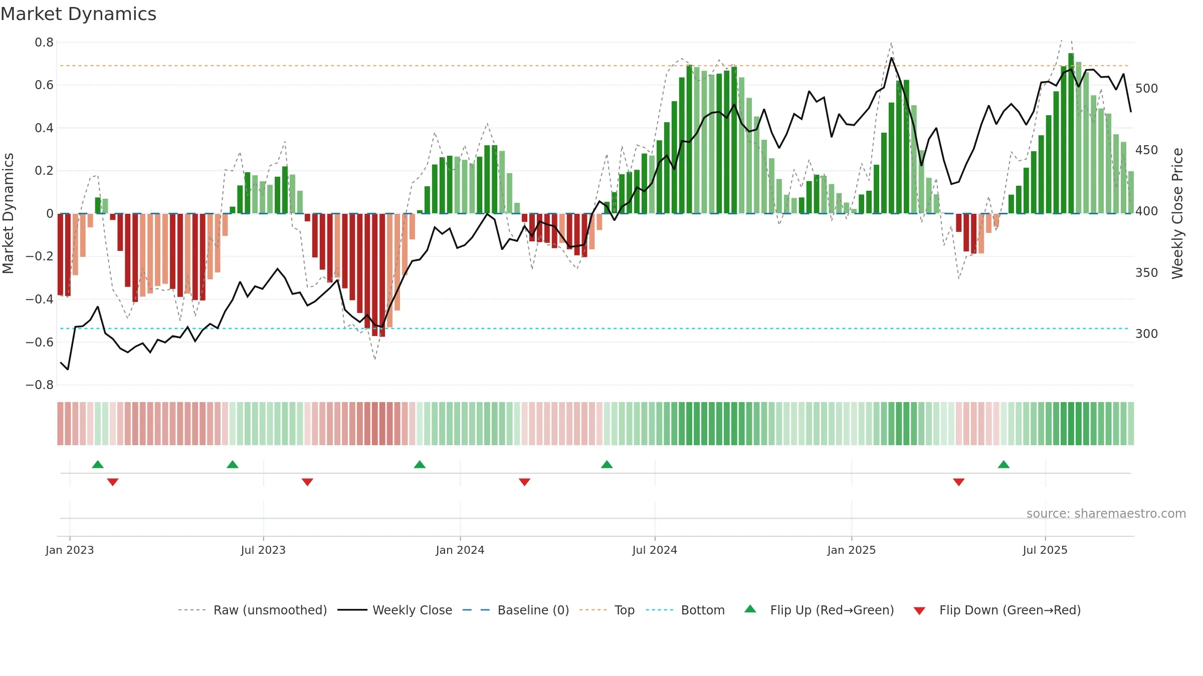 MCO weekly Market Dynamics chart, closing 2025-09-19.