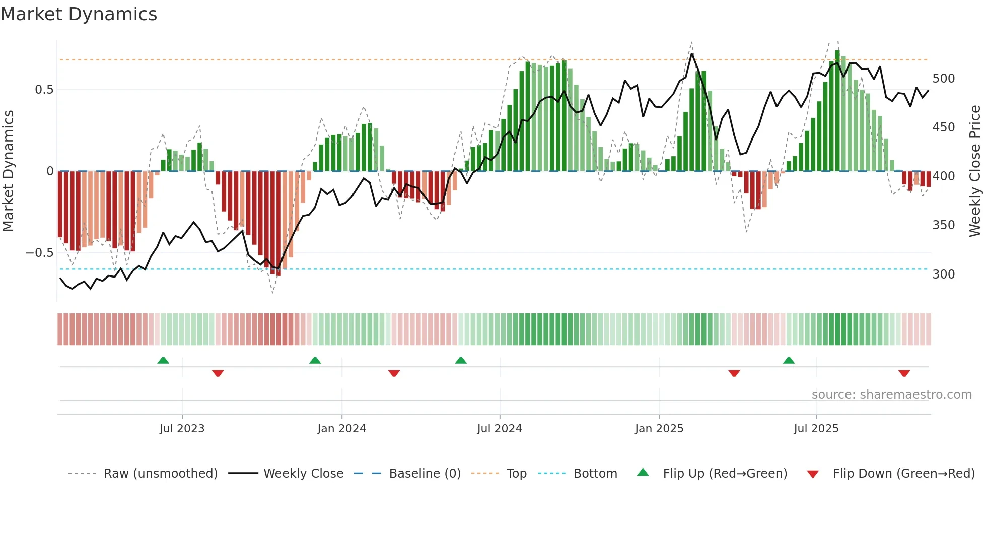 MCO weekly Market Dynamics chart