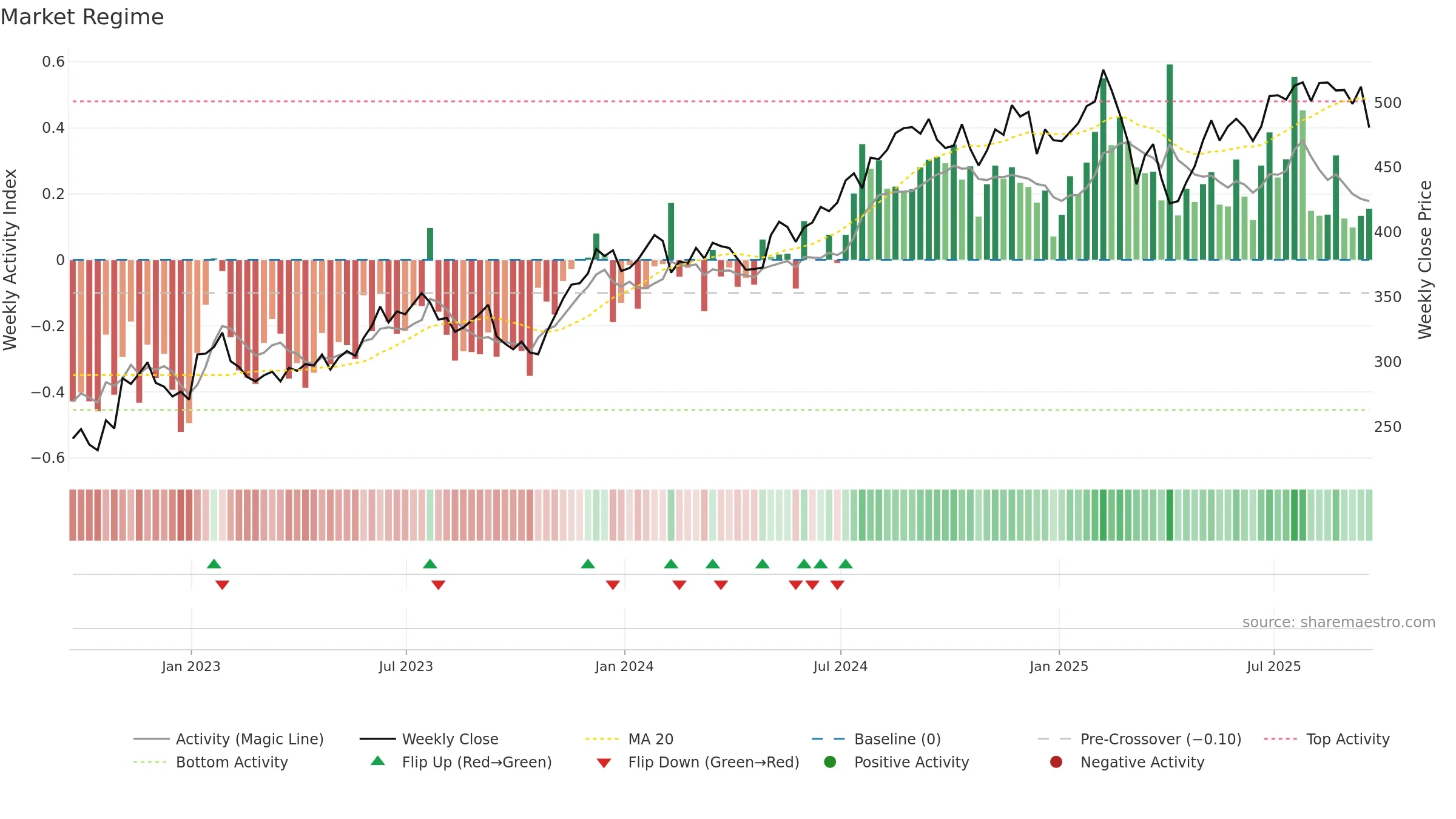 MCO weekly Market Snapshot chart, closing 2025-09-19.