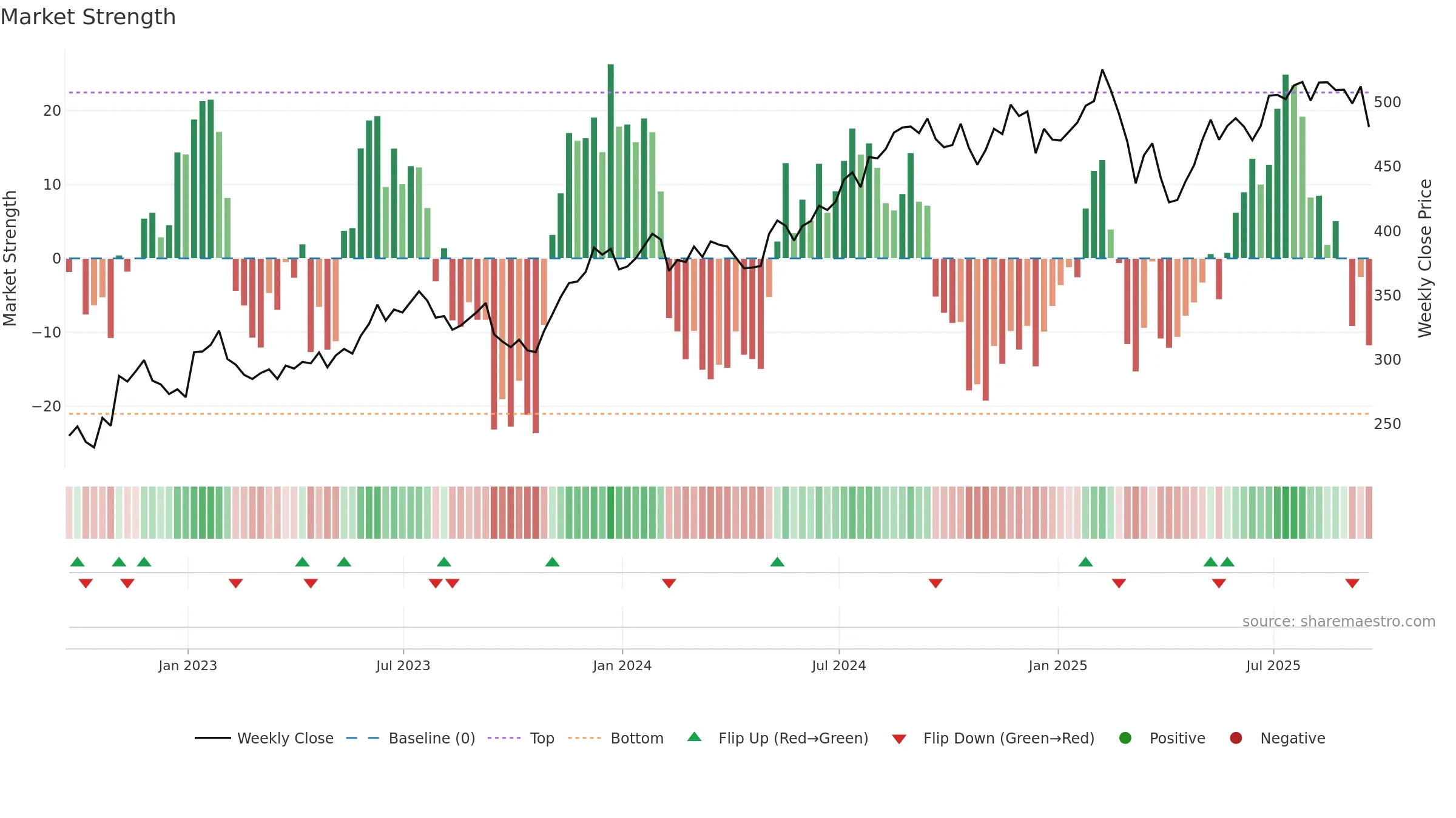 MCO weekly Market Strength chart, closing 2025-09-19.