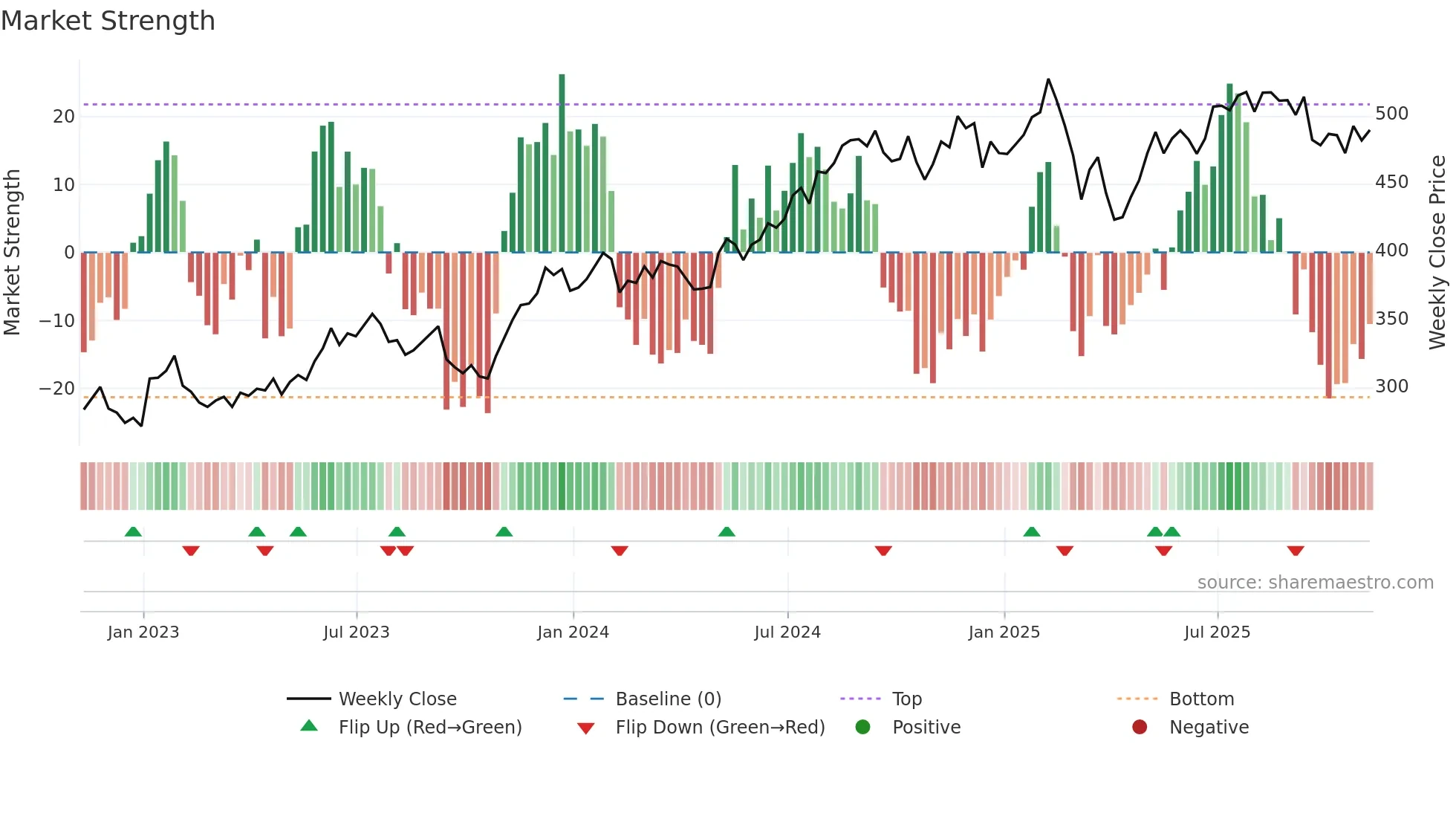 MCO weekly Market Strength chart