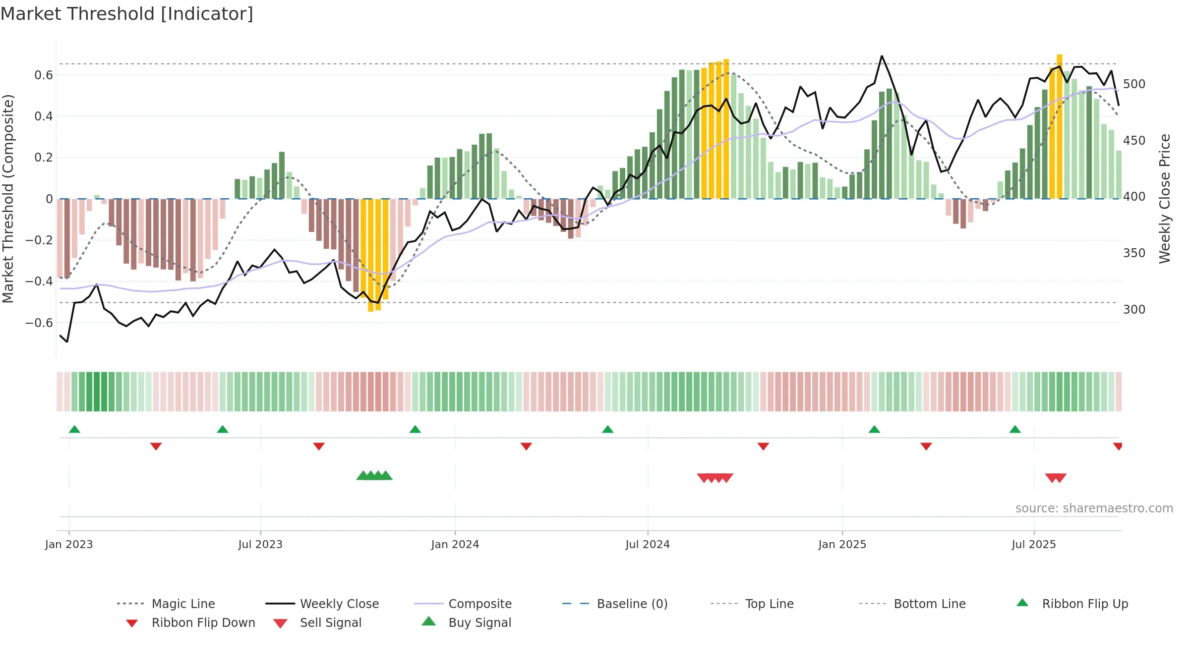 MCO weekly Market Threshold chart, closing 2025-09-19.