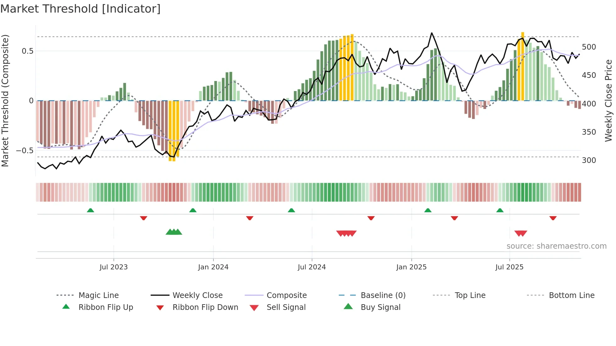 MCO weekly Market Threshold chart