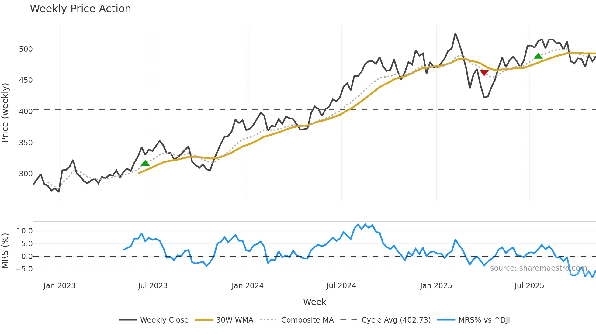 MCO weekly Price Action chart, closing 2025-11-07