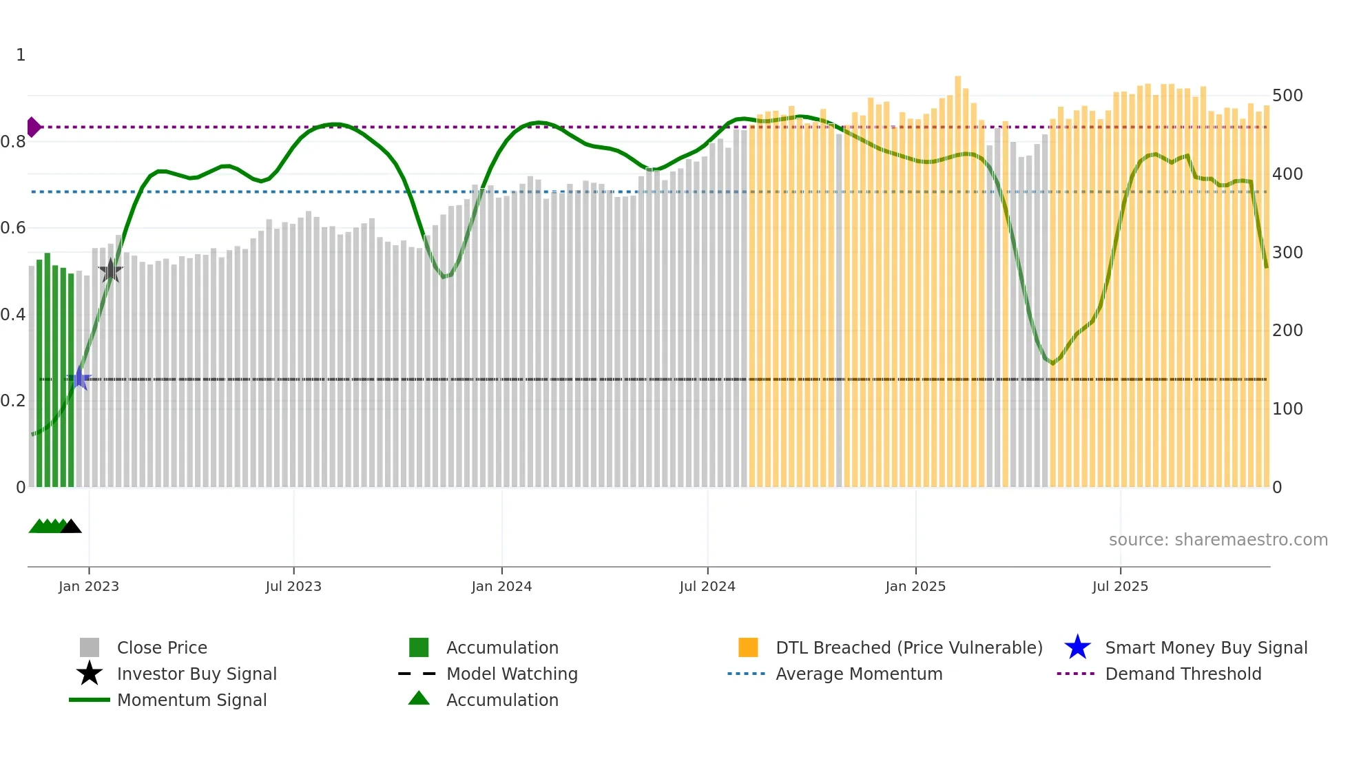 MCO weekly Smart Money chart