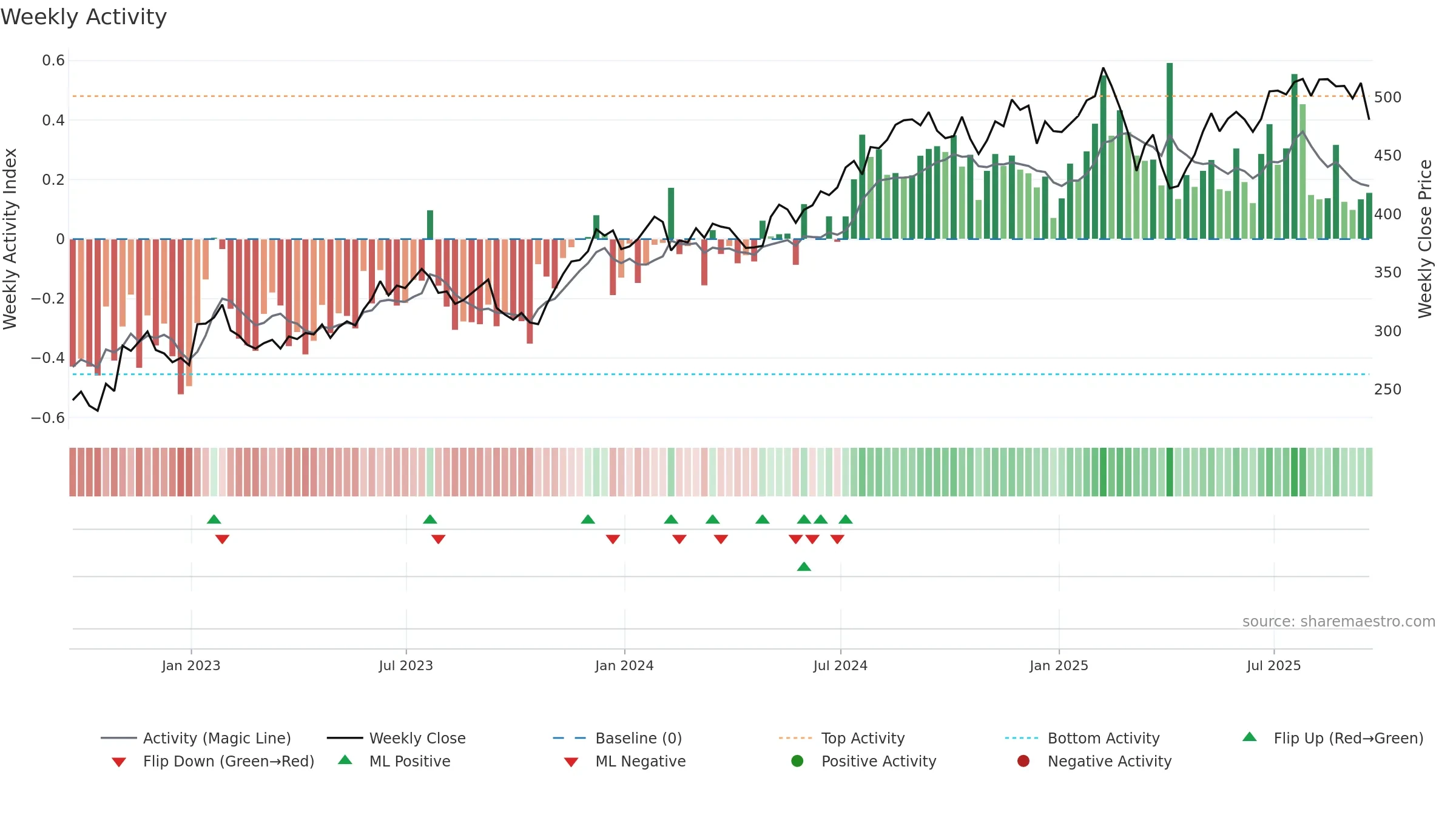 MCO weekly Activity chart, closing 2025-09-19.