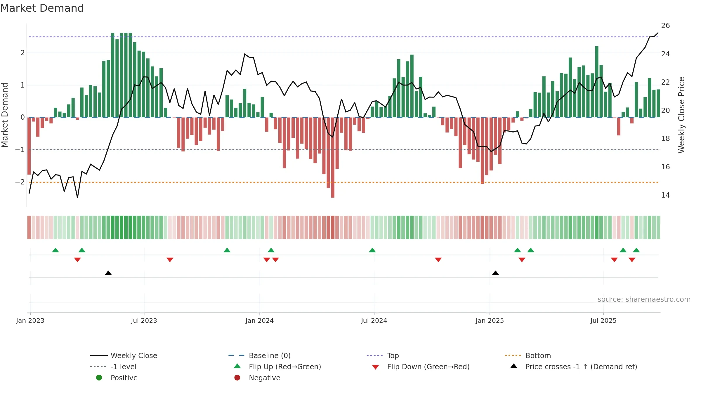ALOS3 weekly Market Demand chart, closing 2025-09-26.