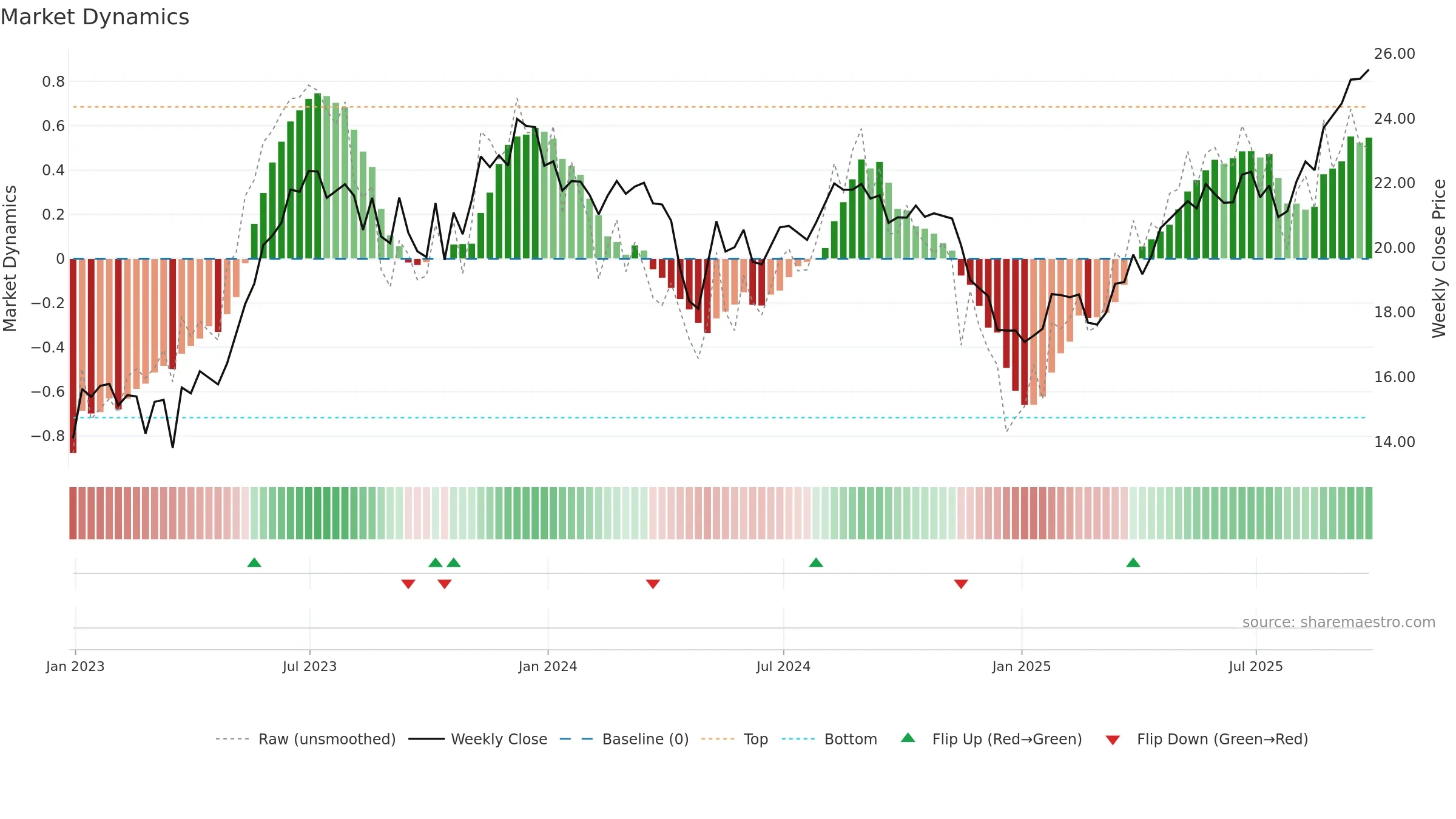 ALOS3 weekly Market Dynamics chart, closing 2025-09-26.
