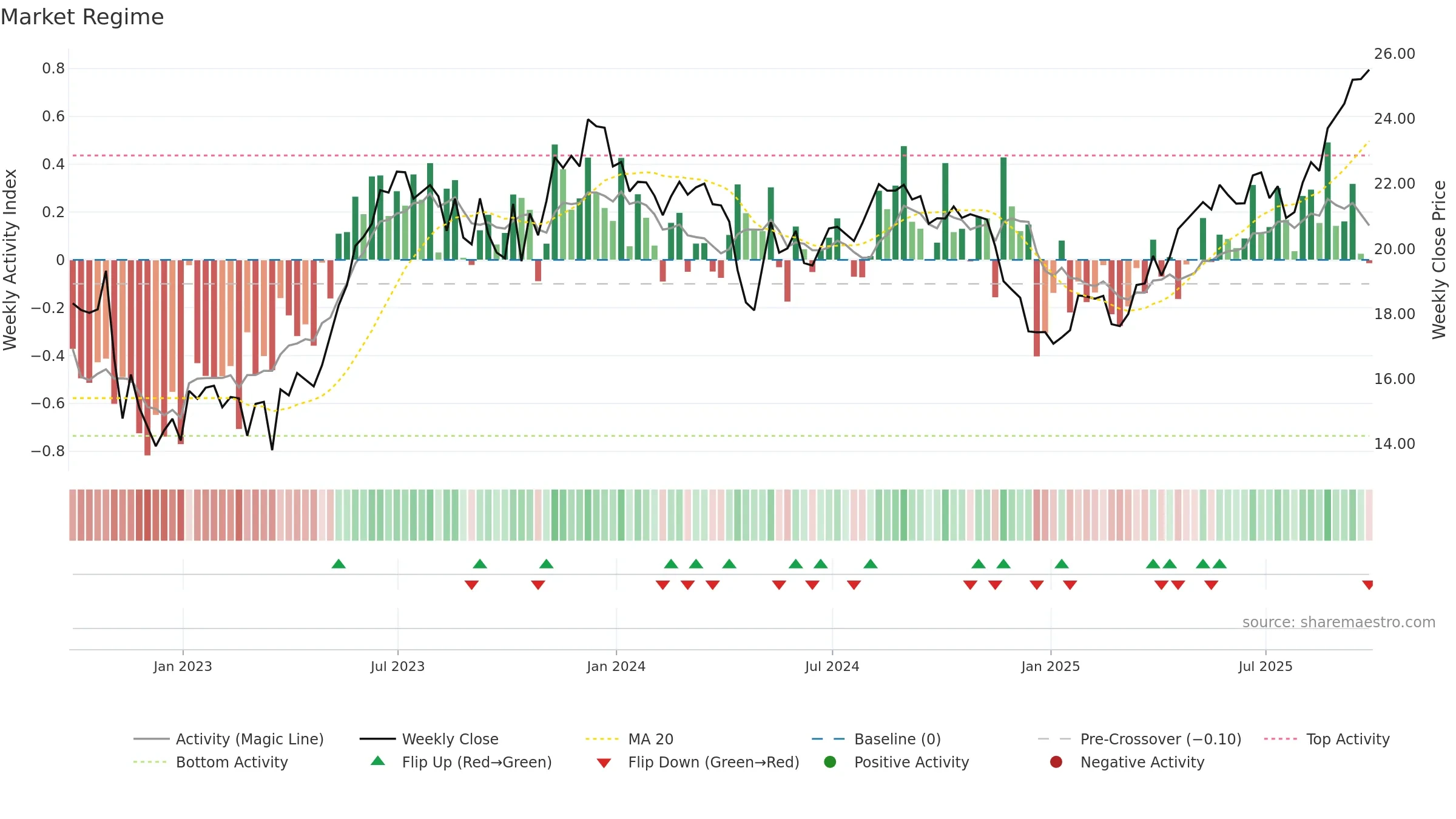 ALOS3 weekly Market Snapshot chart, closing 2025-09-26.