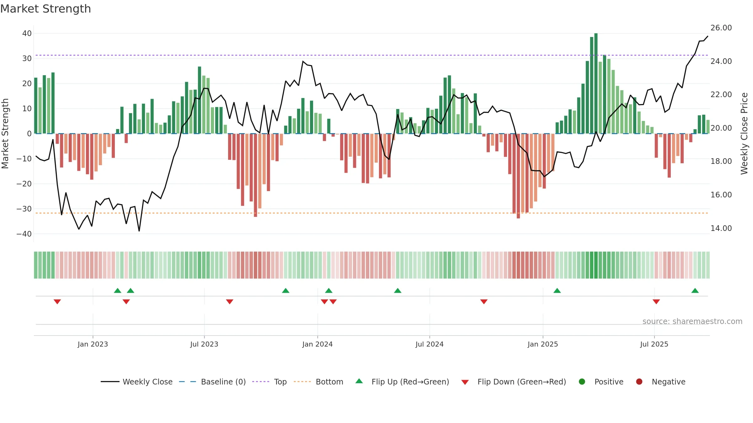 ALOS3 weekly Market Strength chart, closing 2025-09-26.
