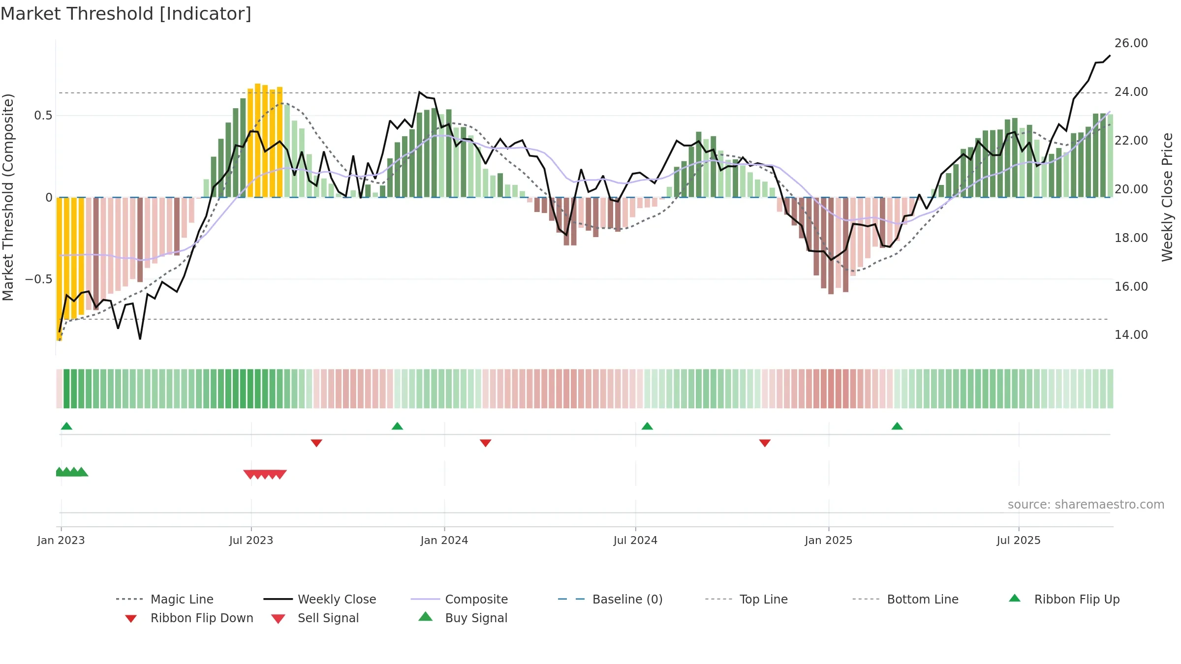 ALOS3 weekly Market Threshold chart, closing 2025-09-26.