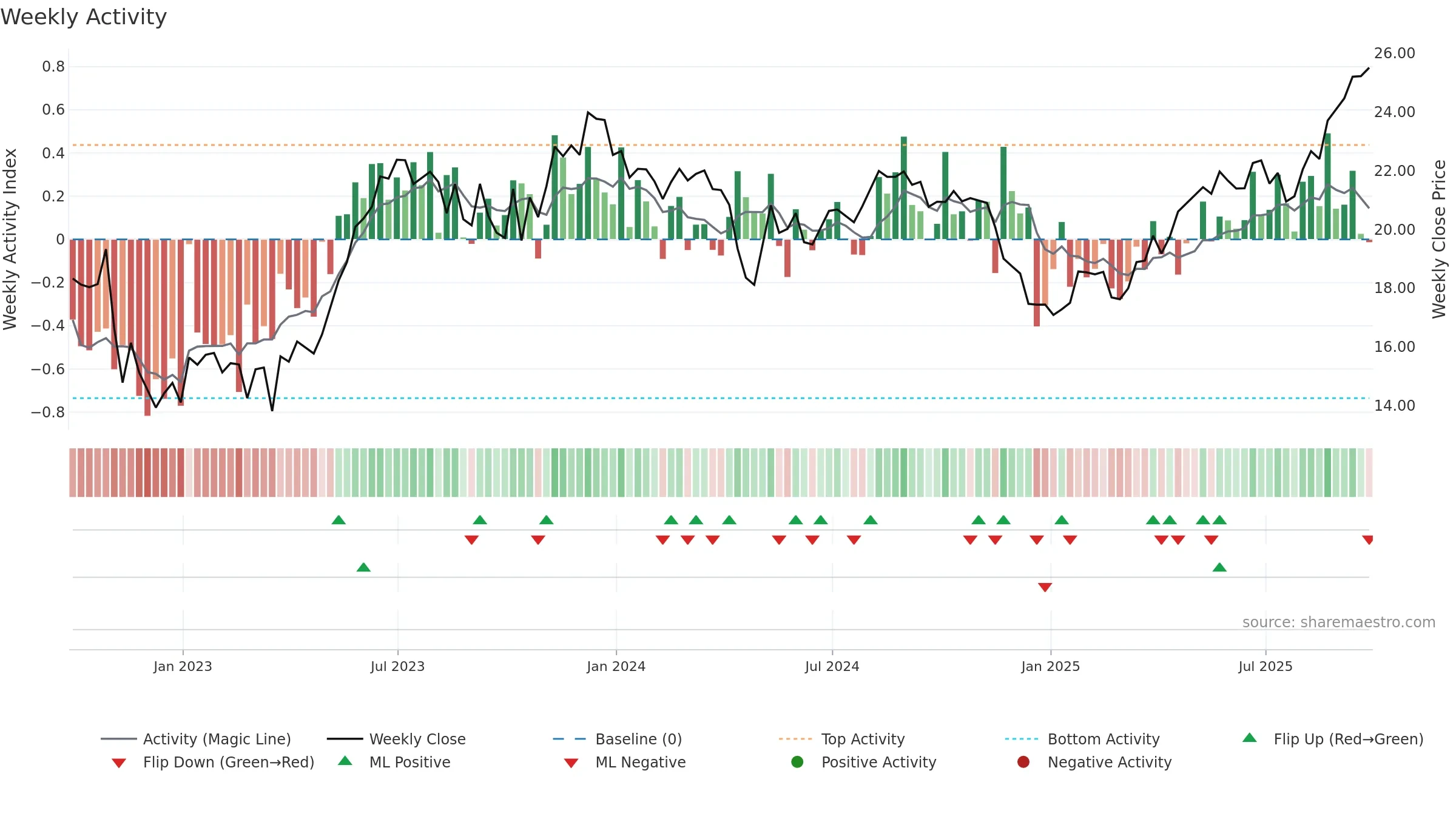 ALOS3 weekly Activity chart, closing 2025-09-26.