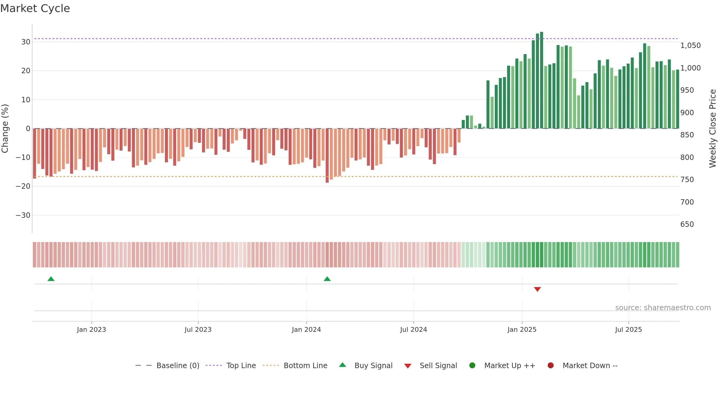 3402 weekly Market Cycle chart, closing 2025-09-22.