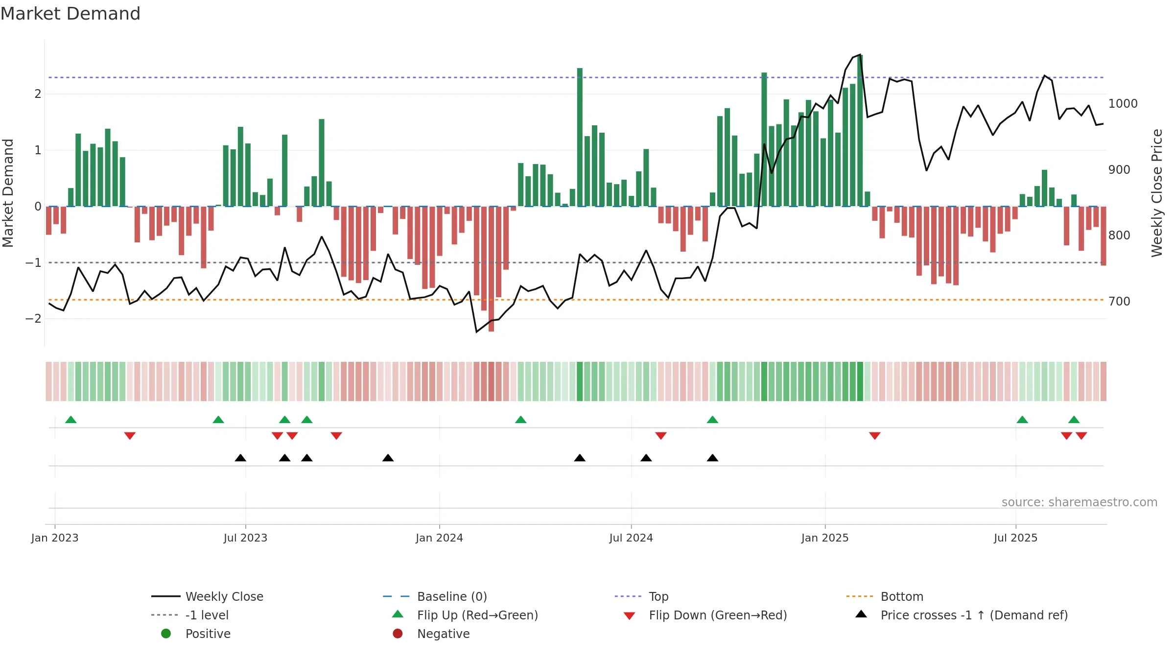 3402 weekly Market Demand chart, closing 2025-09-22.