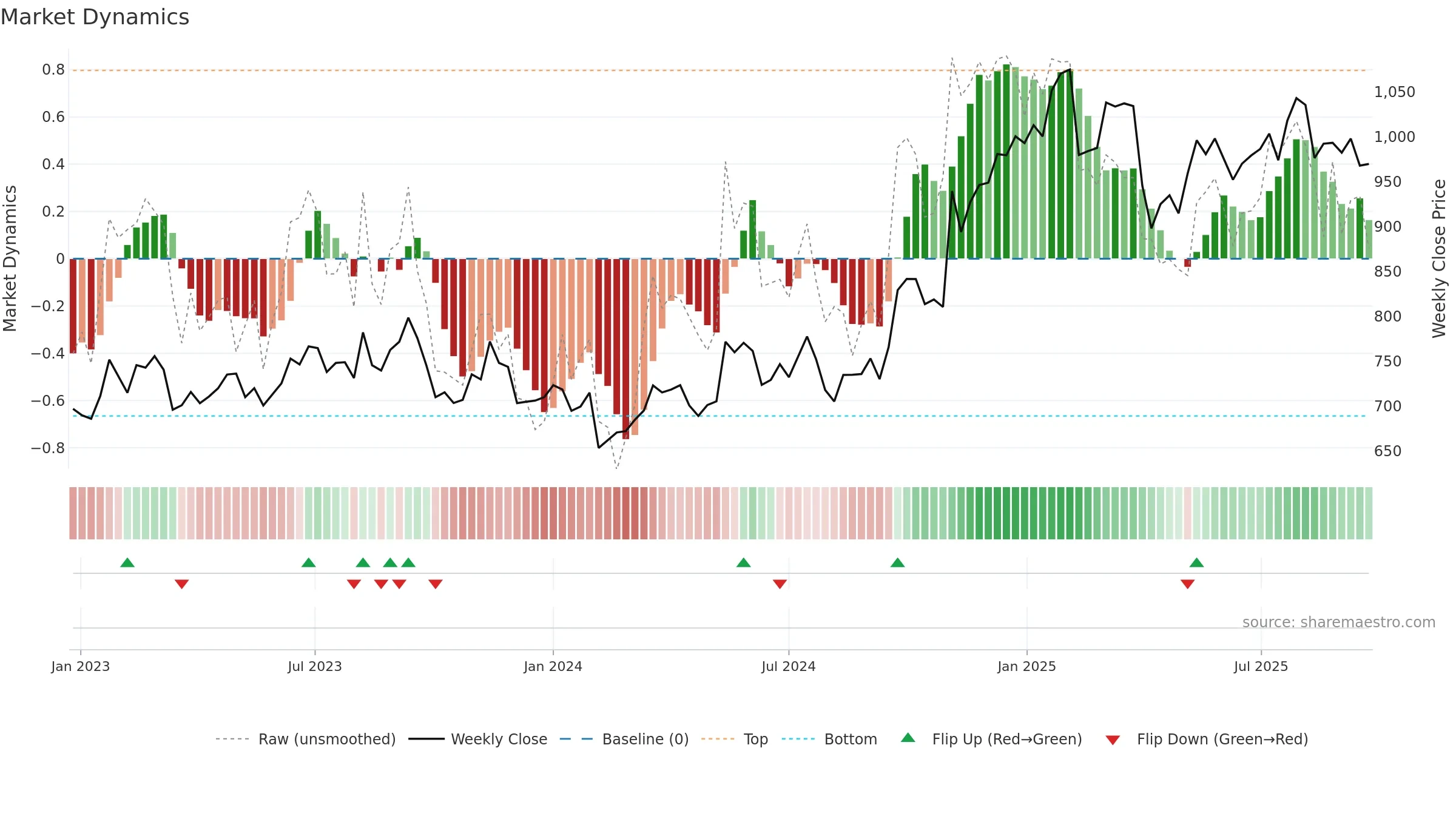 3402 weekly Market Dynamics chart, closing 2025-09-22.