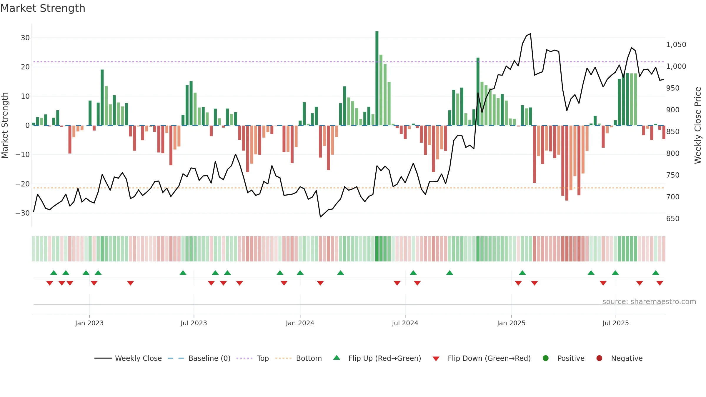 3402 weekly Market Strength chart, closing 2025-09-22.