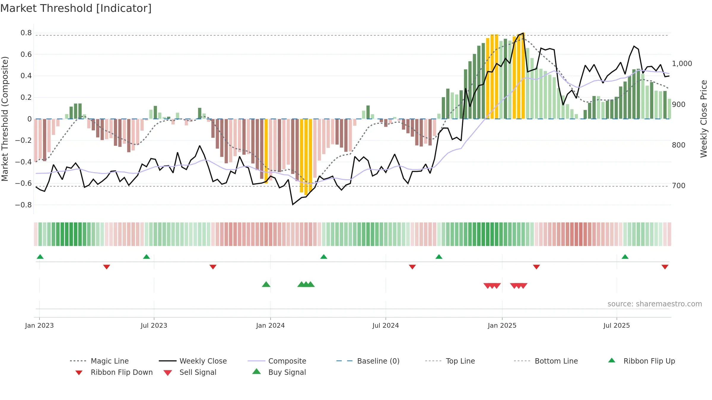 3402 weekly Market Threshold chart, closing 2025-09-22.