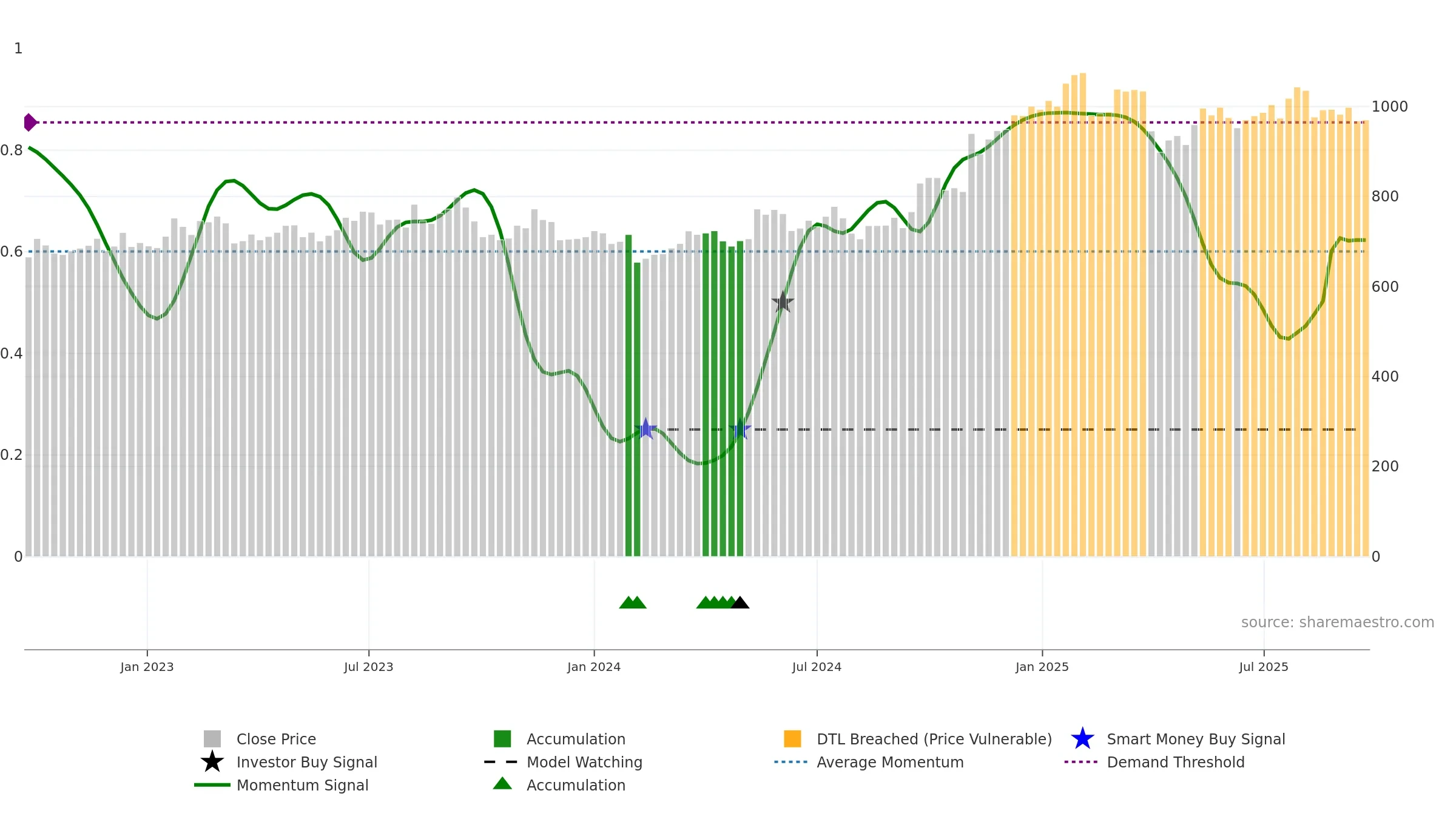3402 weekly Smart Money chart, closing 2025-09-22.