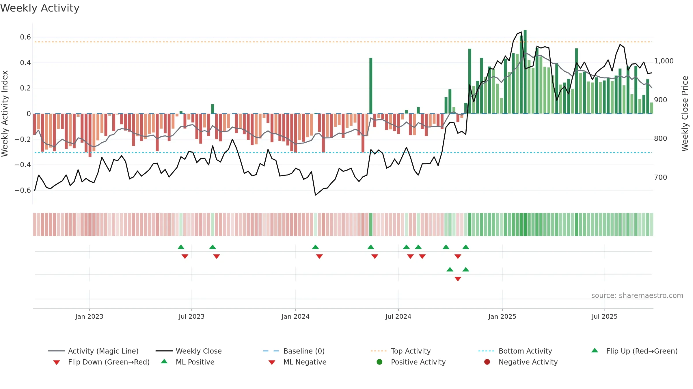 3402 weekly Activity chart, closing 2025-09-22.