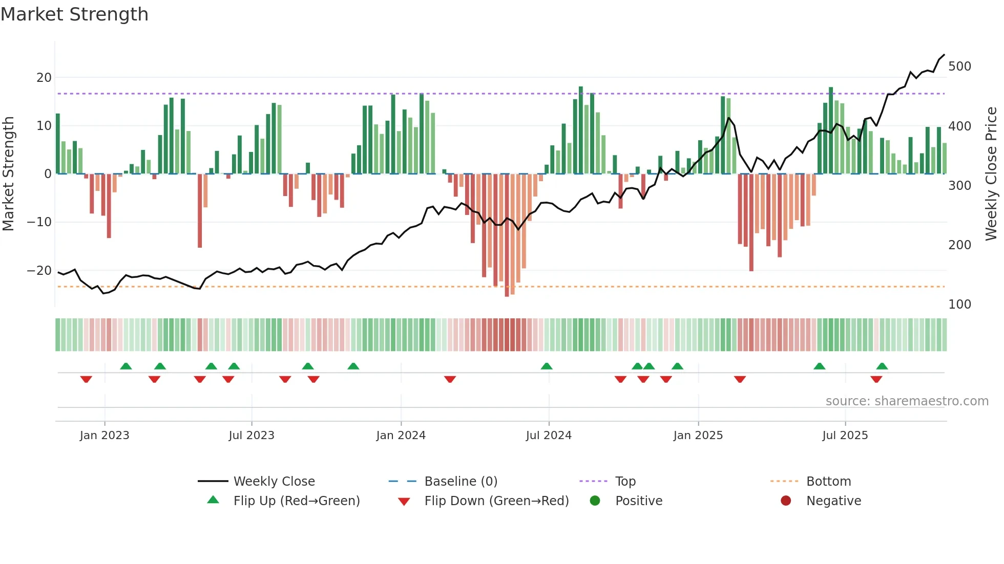 CYBR weekly Market Strength chart