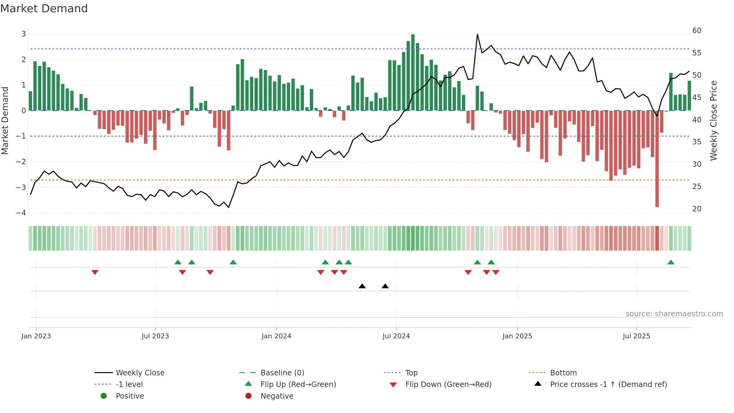 ACIW weekly Market Demand chart, closing 2025-09-19.