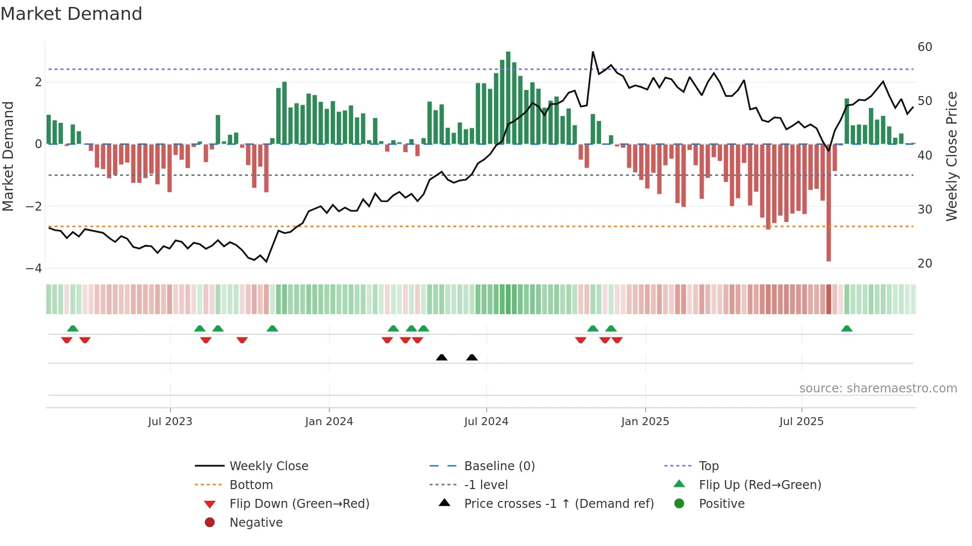 ACIW weekly Market Demand chart