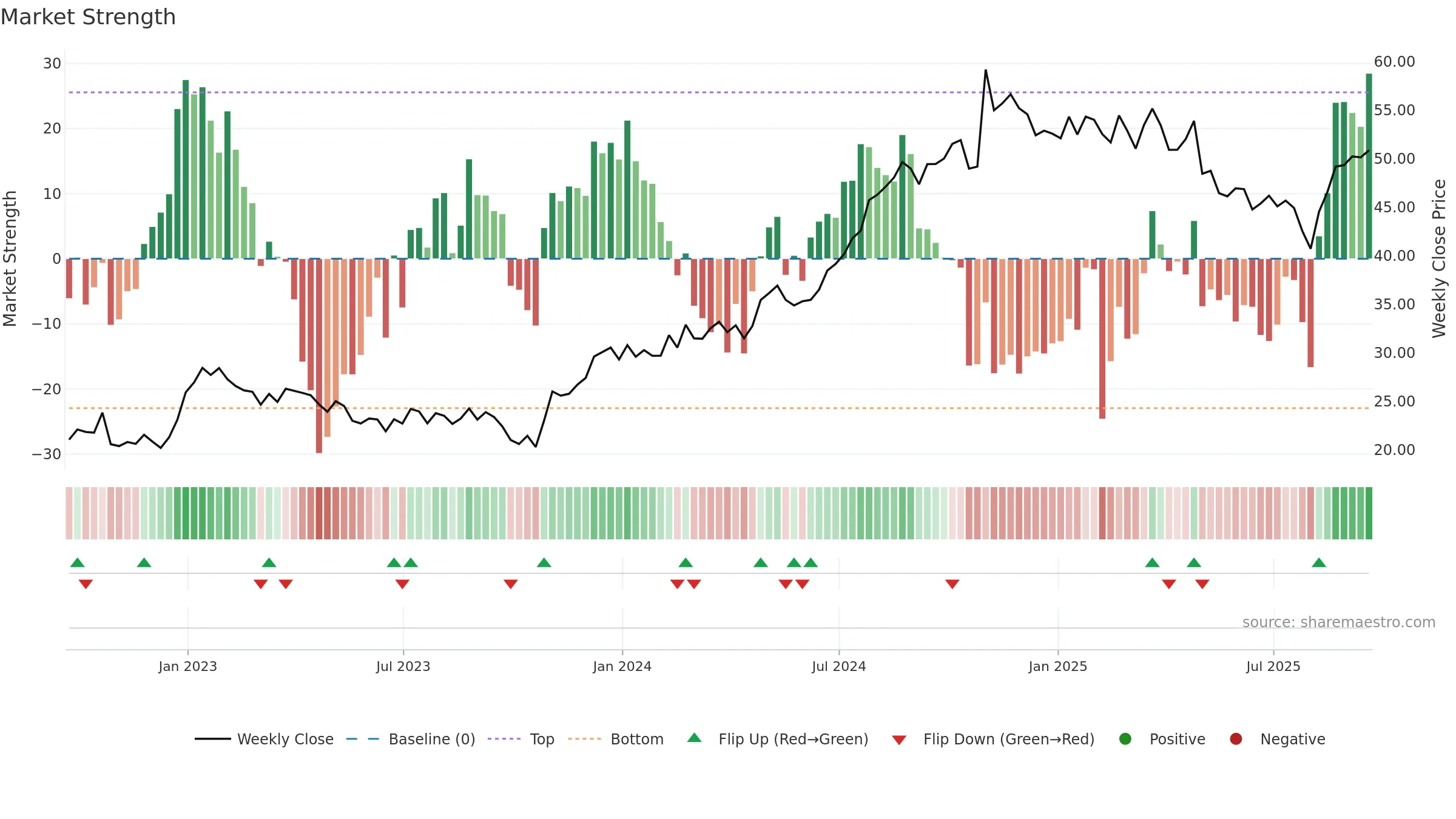 ACIW weekly Market Strength chart, closing 2025-09-19.