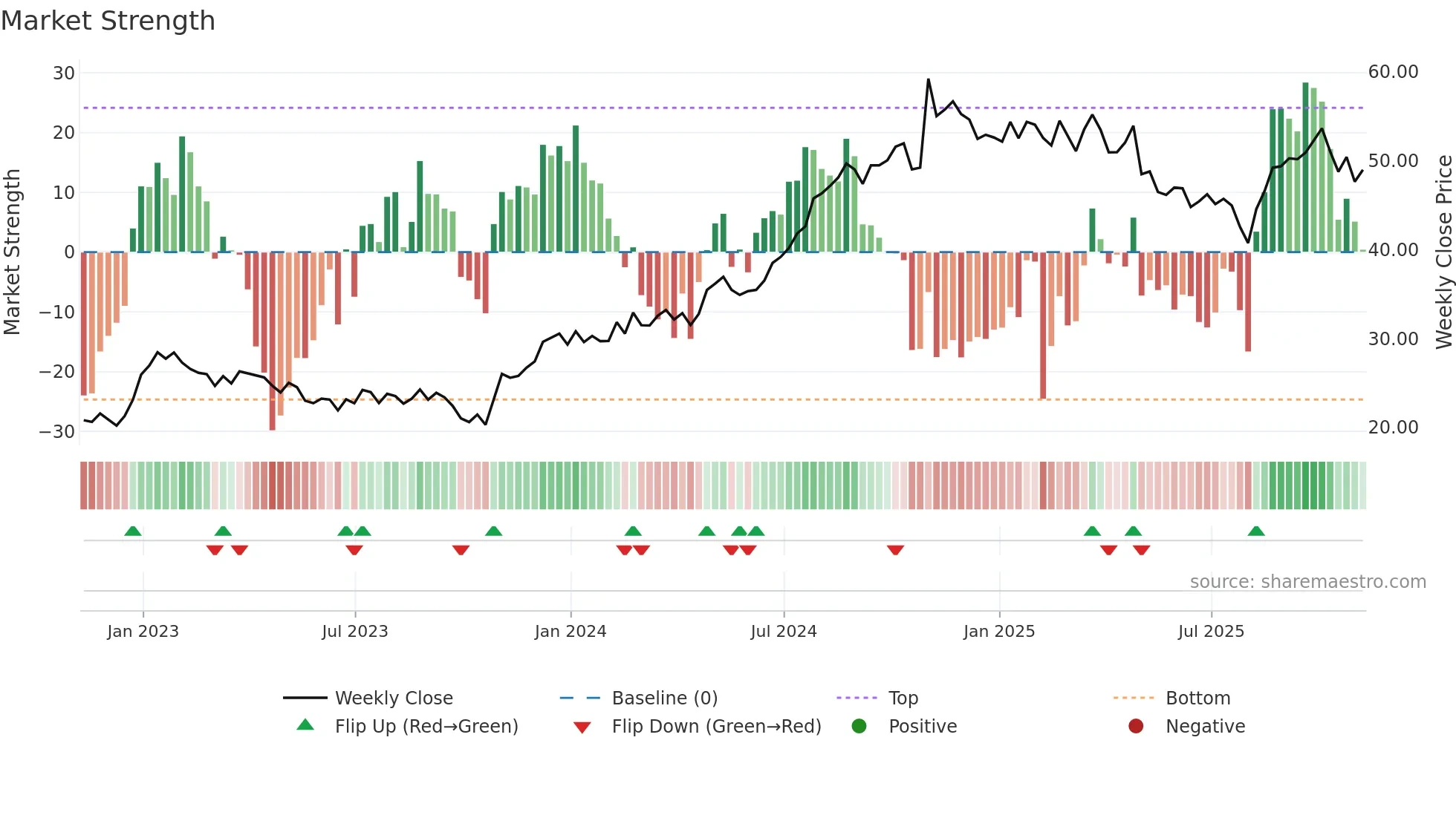 ACIW weekly Market Strength chart