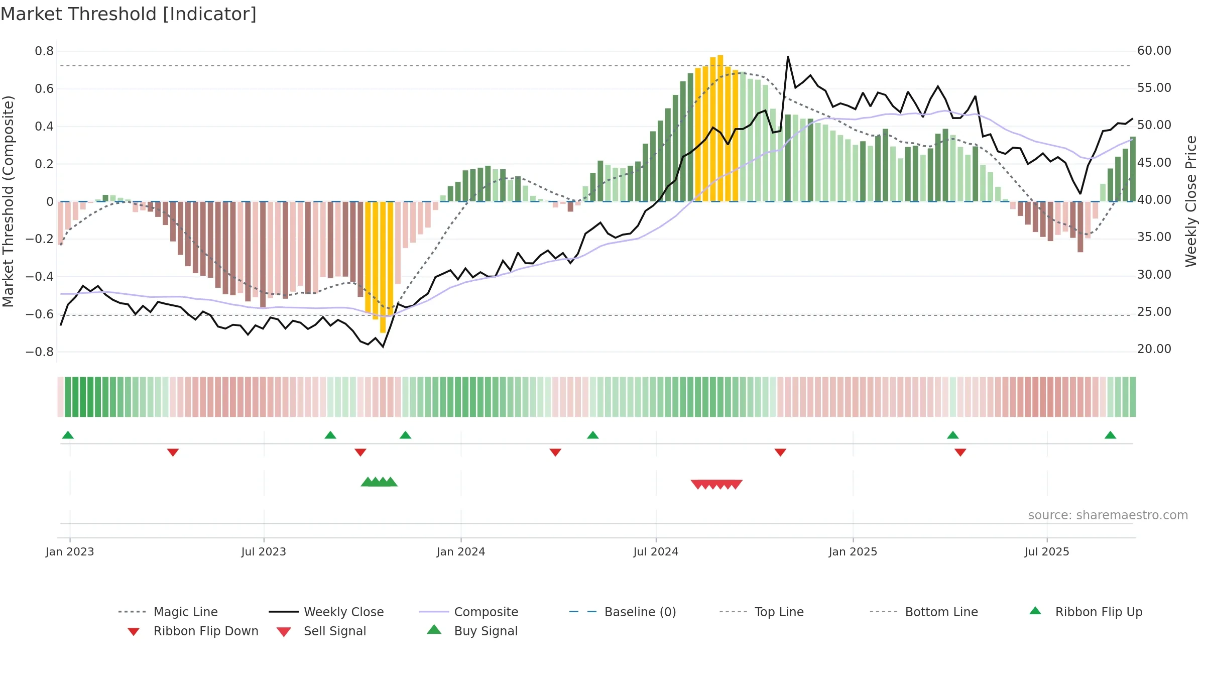 ACIW weekly Market Threshold chart, closing 2025-09-19.