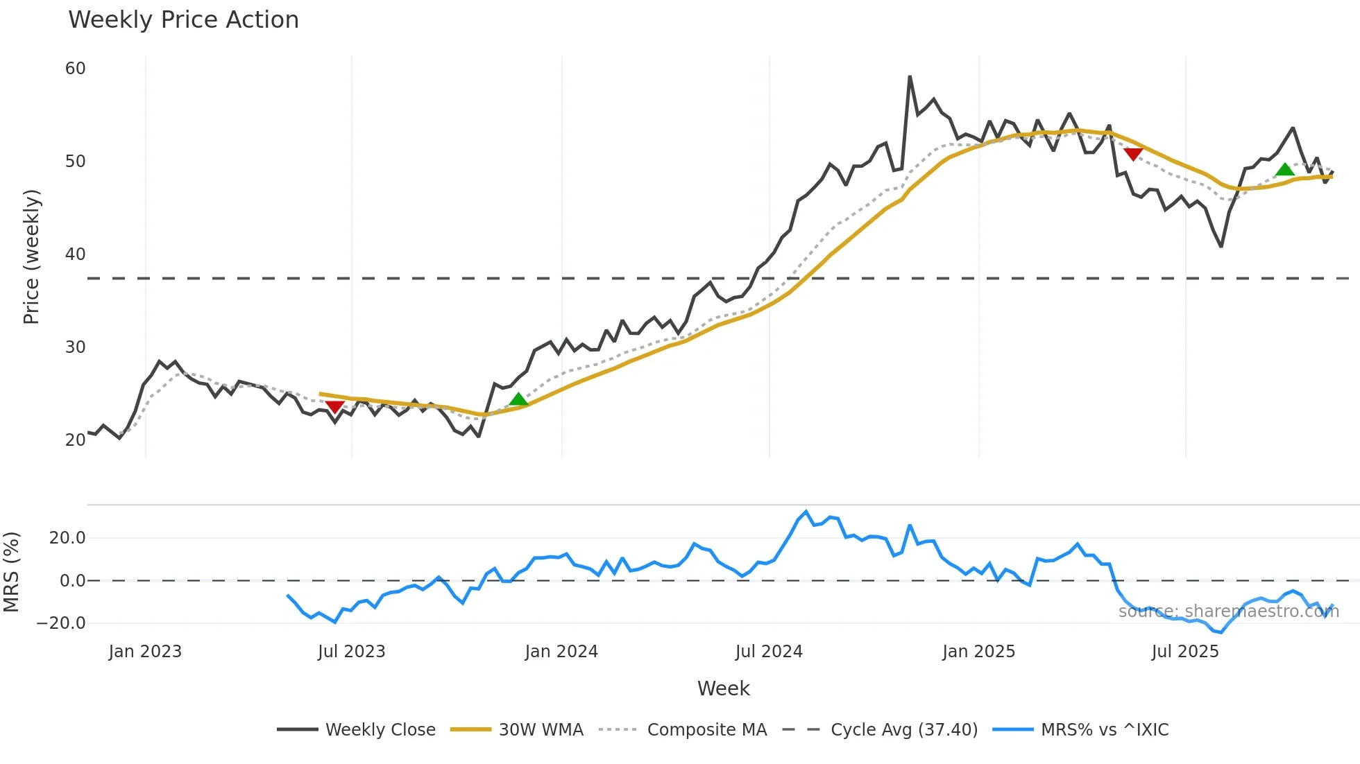 ACIW weekly Price Action chart, closing 2025-11-07