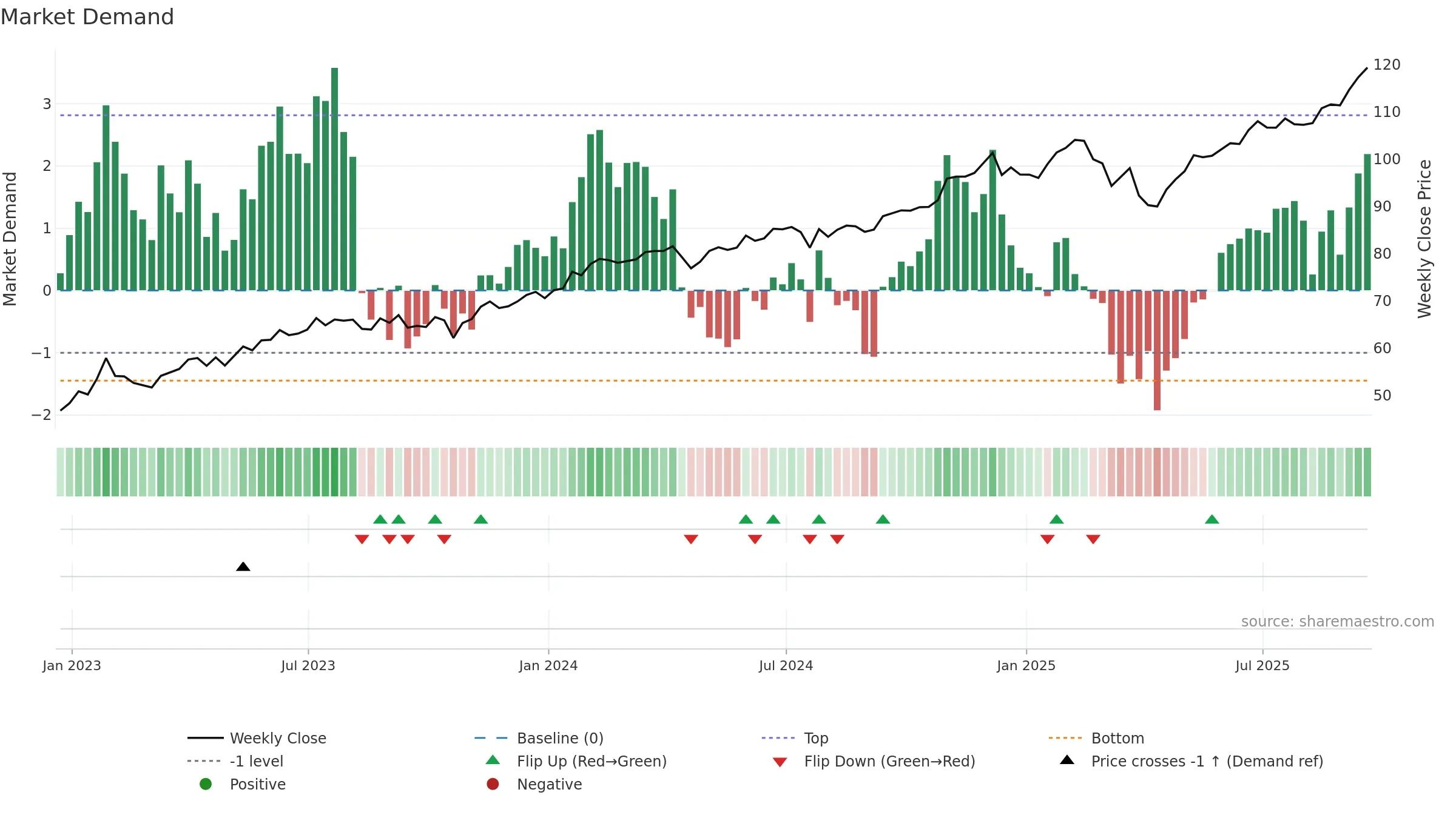XLC weekly Market Demand chart, closing 2025-09-19.