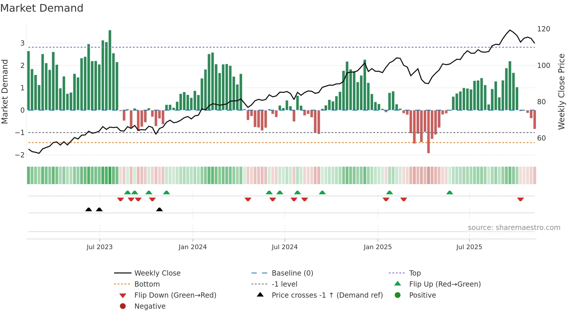 XLC weekly Market Demand chart