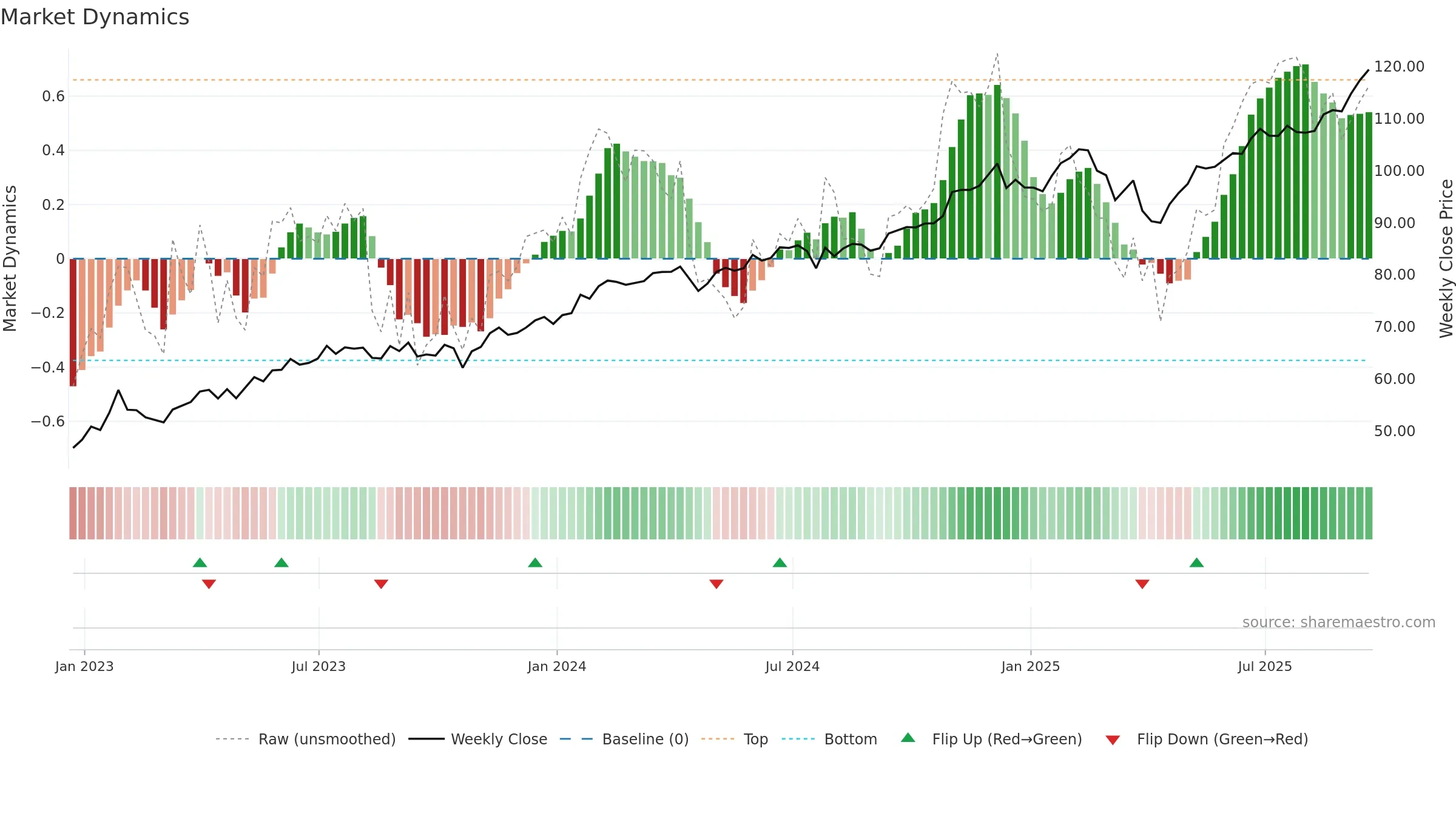 XLC weekly Market Dynamics chart, closing 2025-09-19.