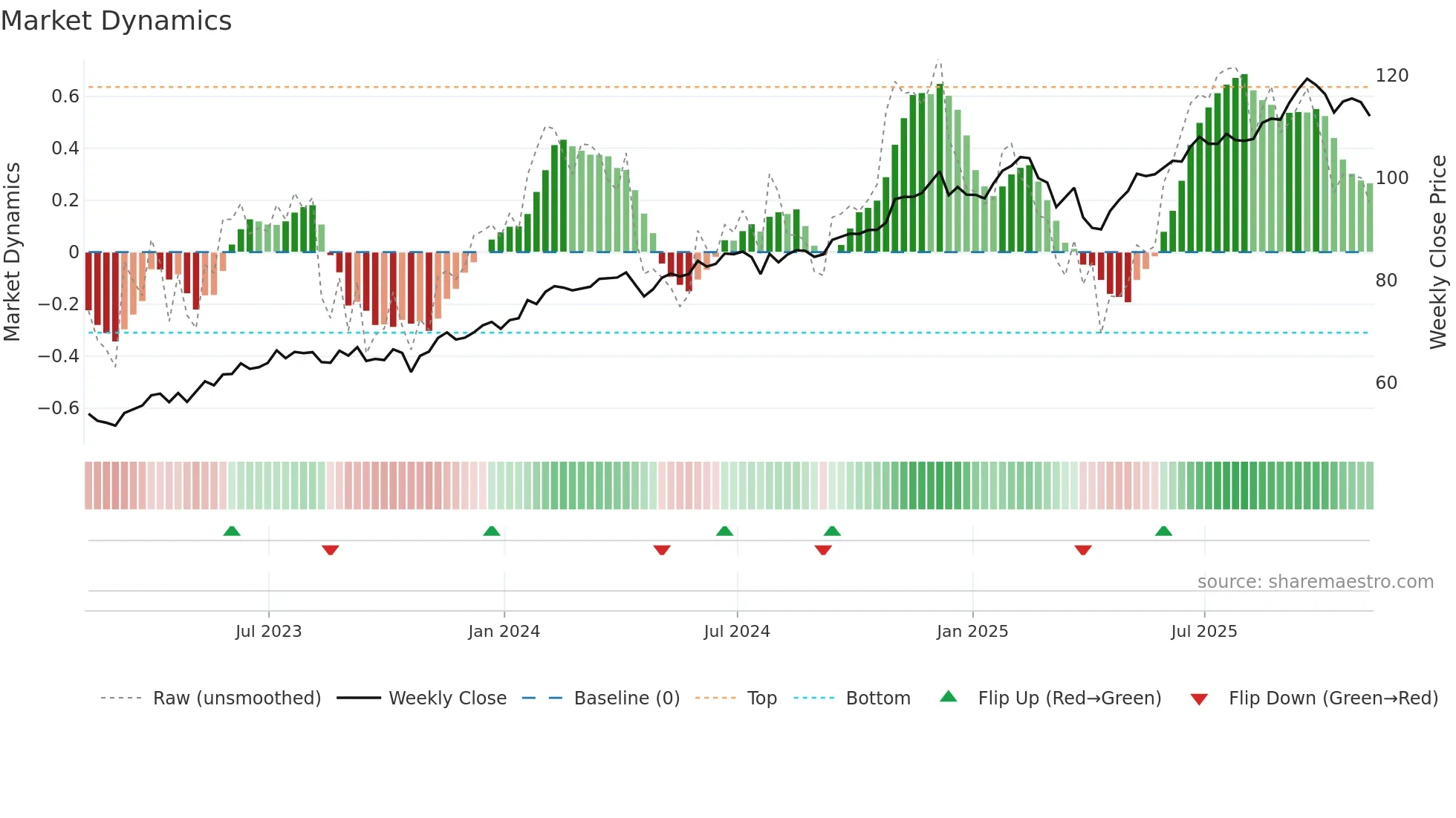 XLC weekly Market Dynamics chart