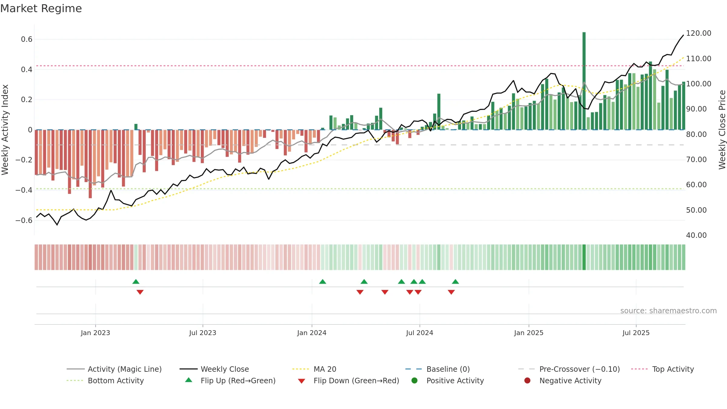XLC weekly Market Snapshot chart, closing 2025-09-19.