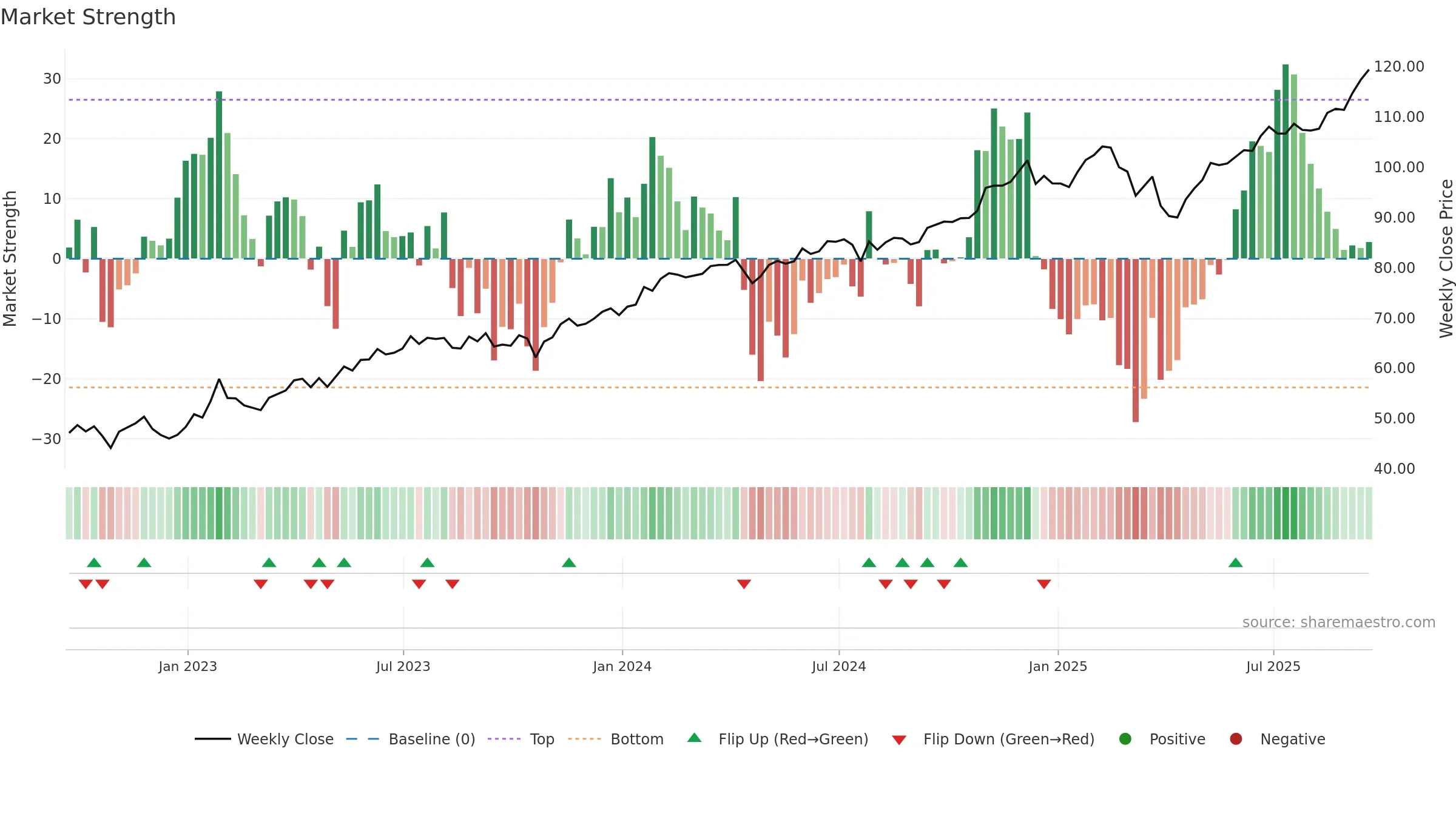 XLC weekly Market Strength chart, closing 2025-09-19.