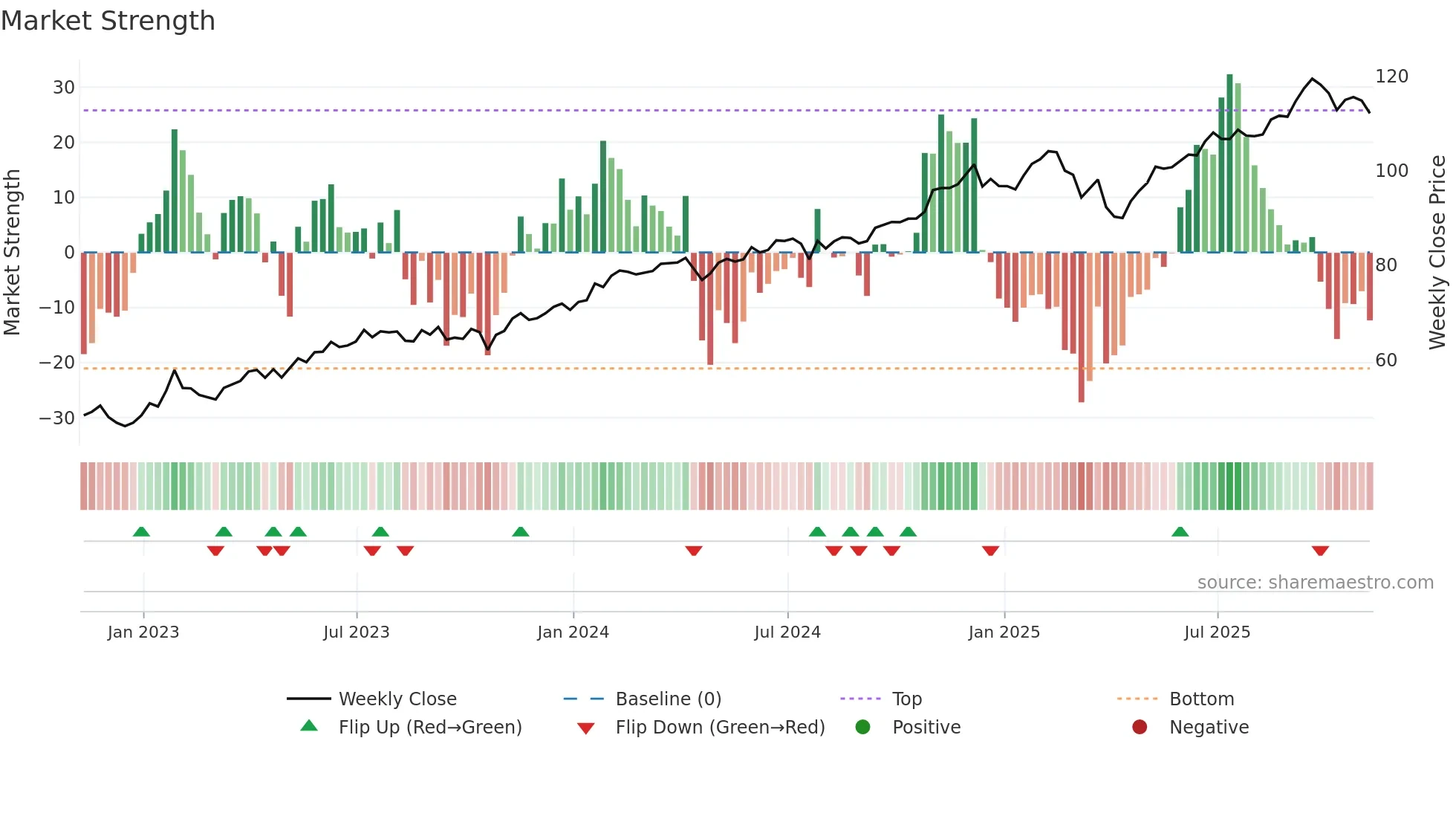 XLC weekly Market Strength chart