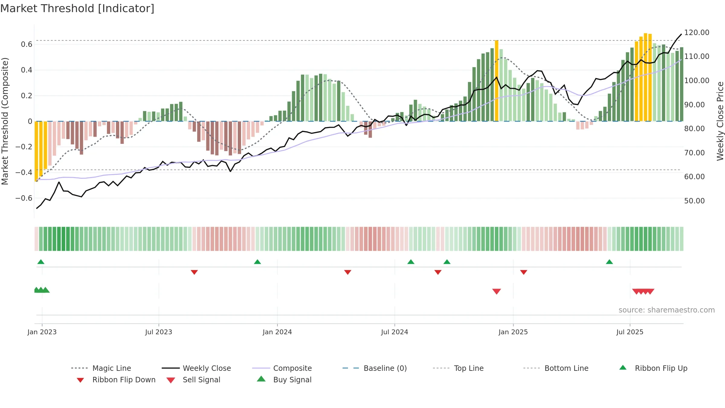 XLC weekly Market Threshold chart, closing 2025-09-19.