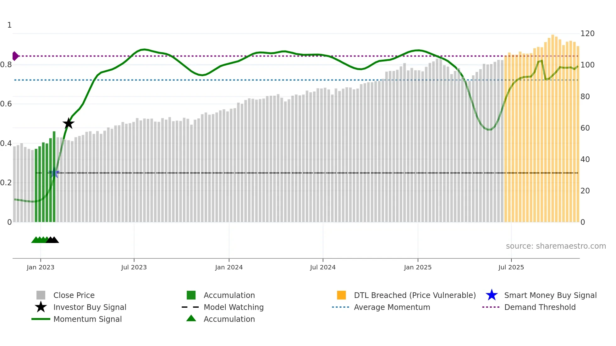 XLC weekly Smart Money chart